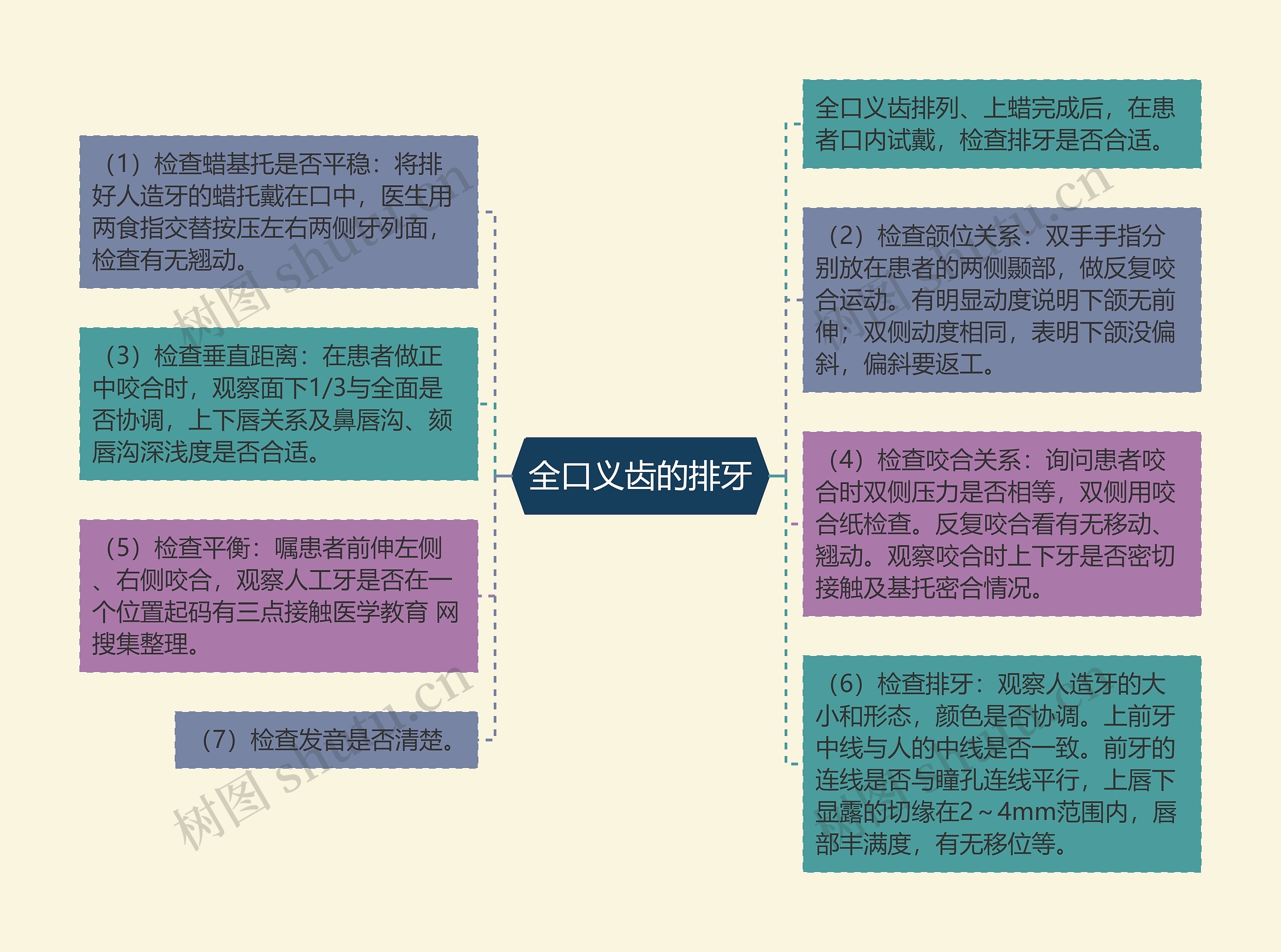 全口义齿的排牙思维导图