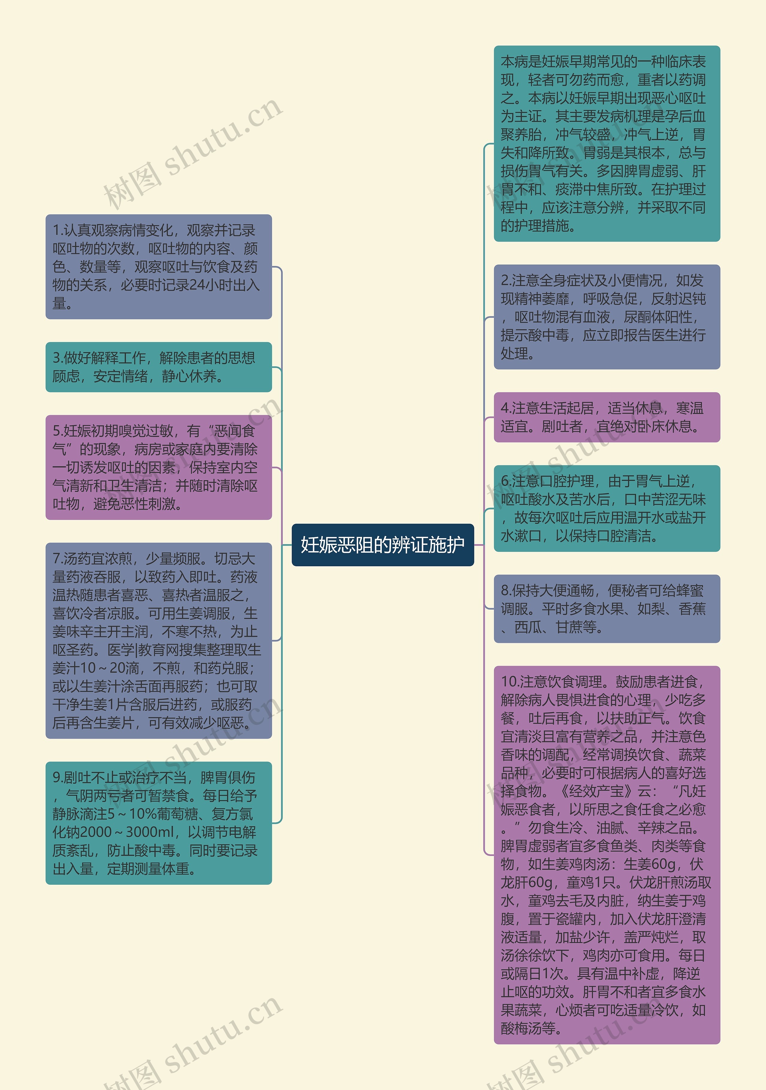 妊娠恶阻的辨证施护思维导图