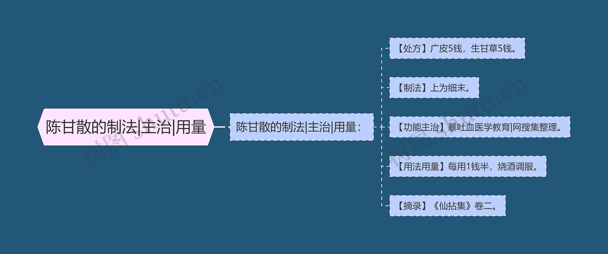 陈甘散的制法|主治|用量思维导图