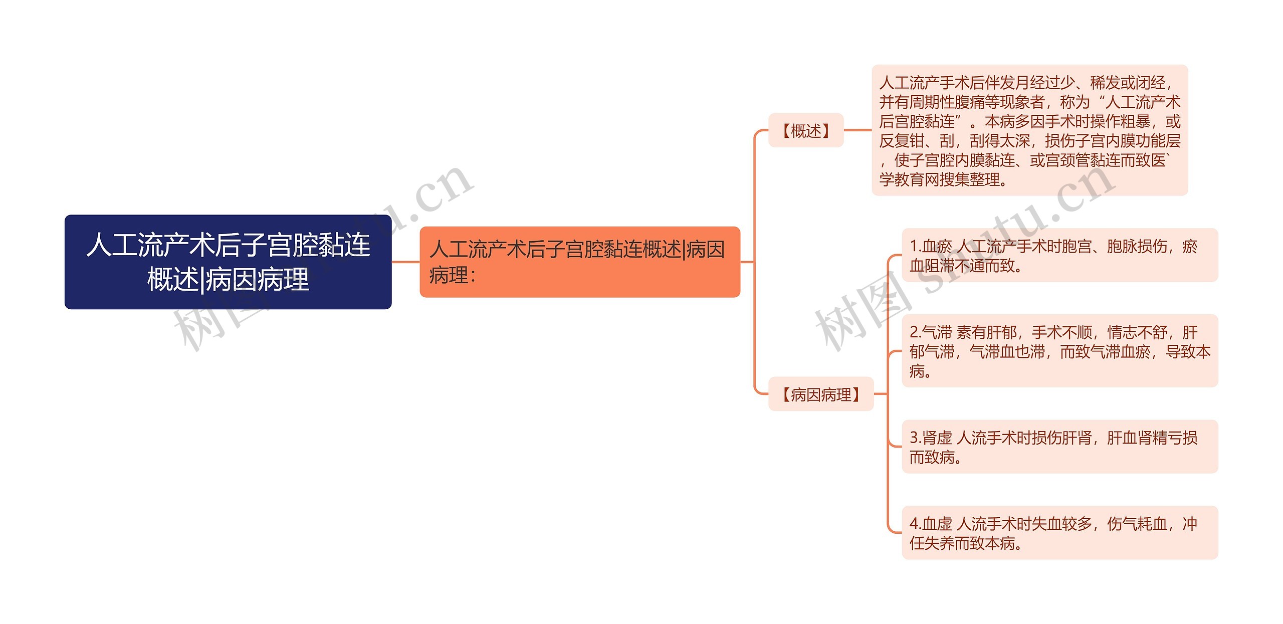 人工流产术后子宫腔黏连概述|病因病理