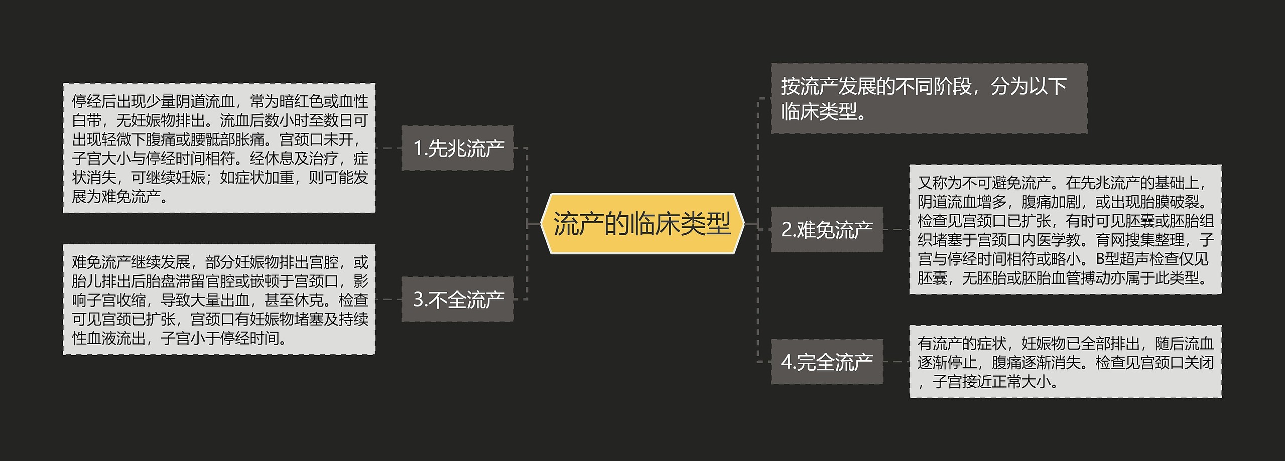 流产的临床类型思维导图