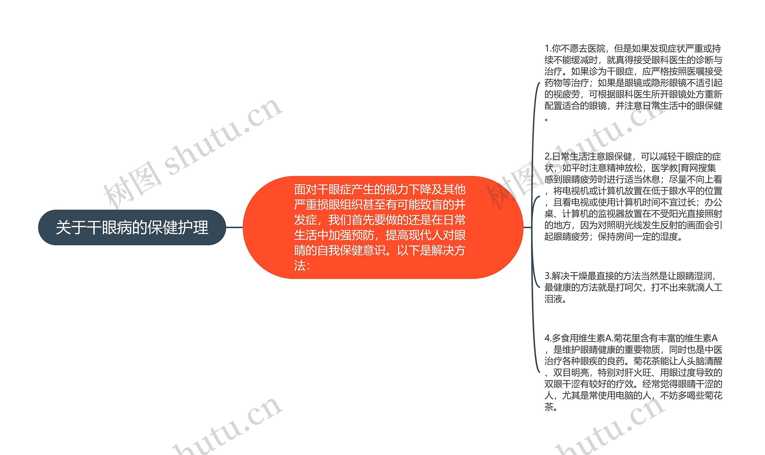 关于干眼病的保健护理思维导图