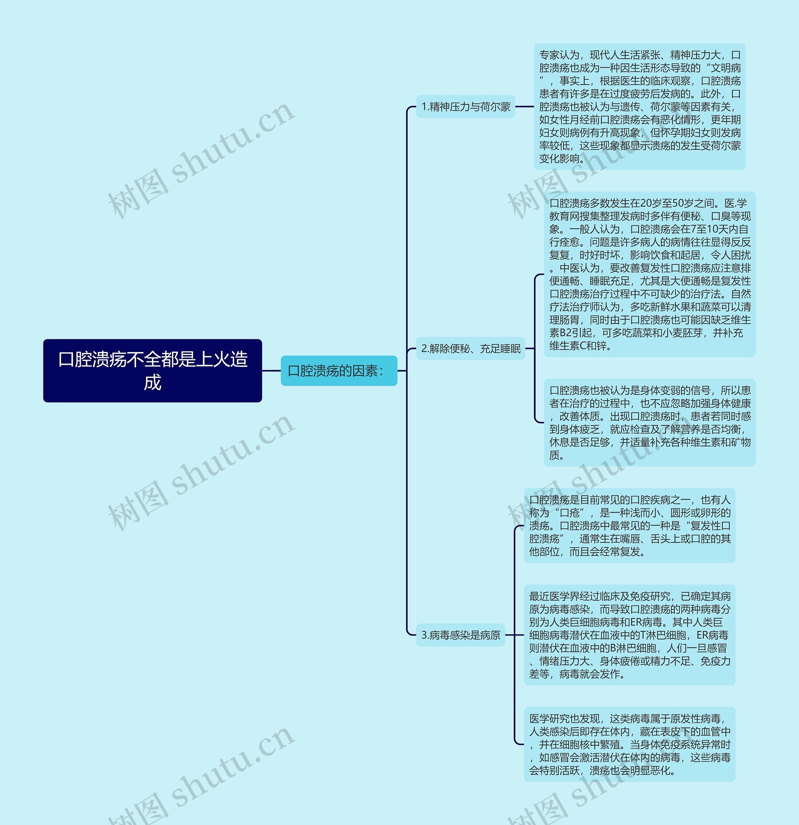 口腔溃疡不全都是上火造成思维导图