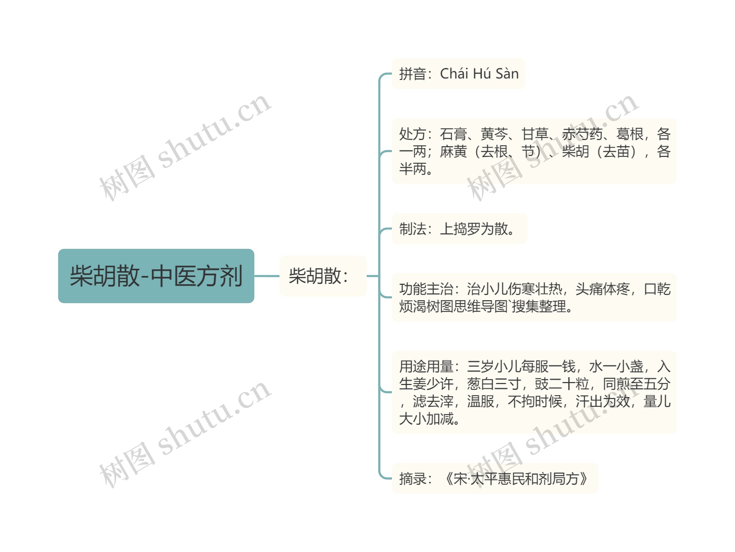 柴胡散-中医方剂思维导图