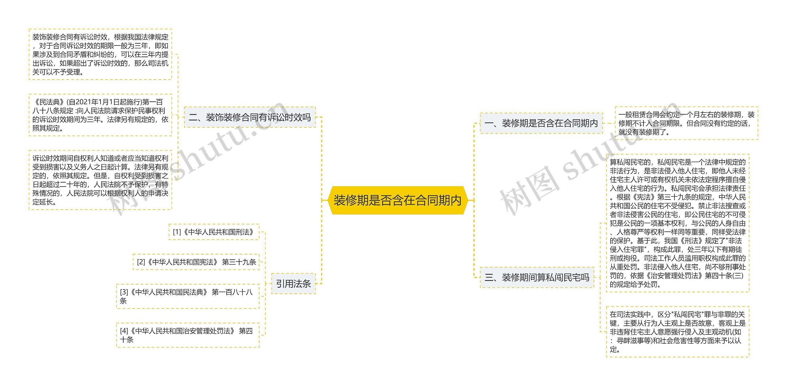 装修期是否含在合同期内思维导图