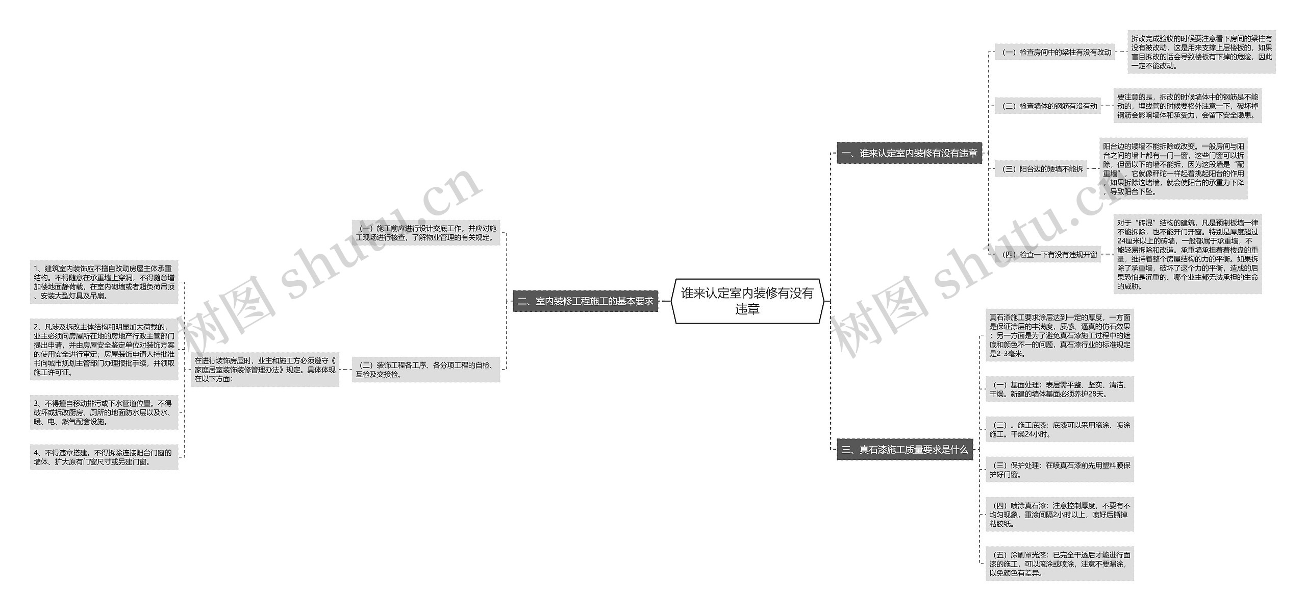 谁来认定室内装修有没有违章思维导图