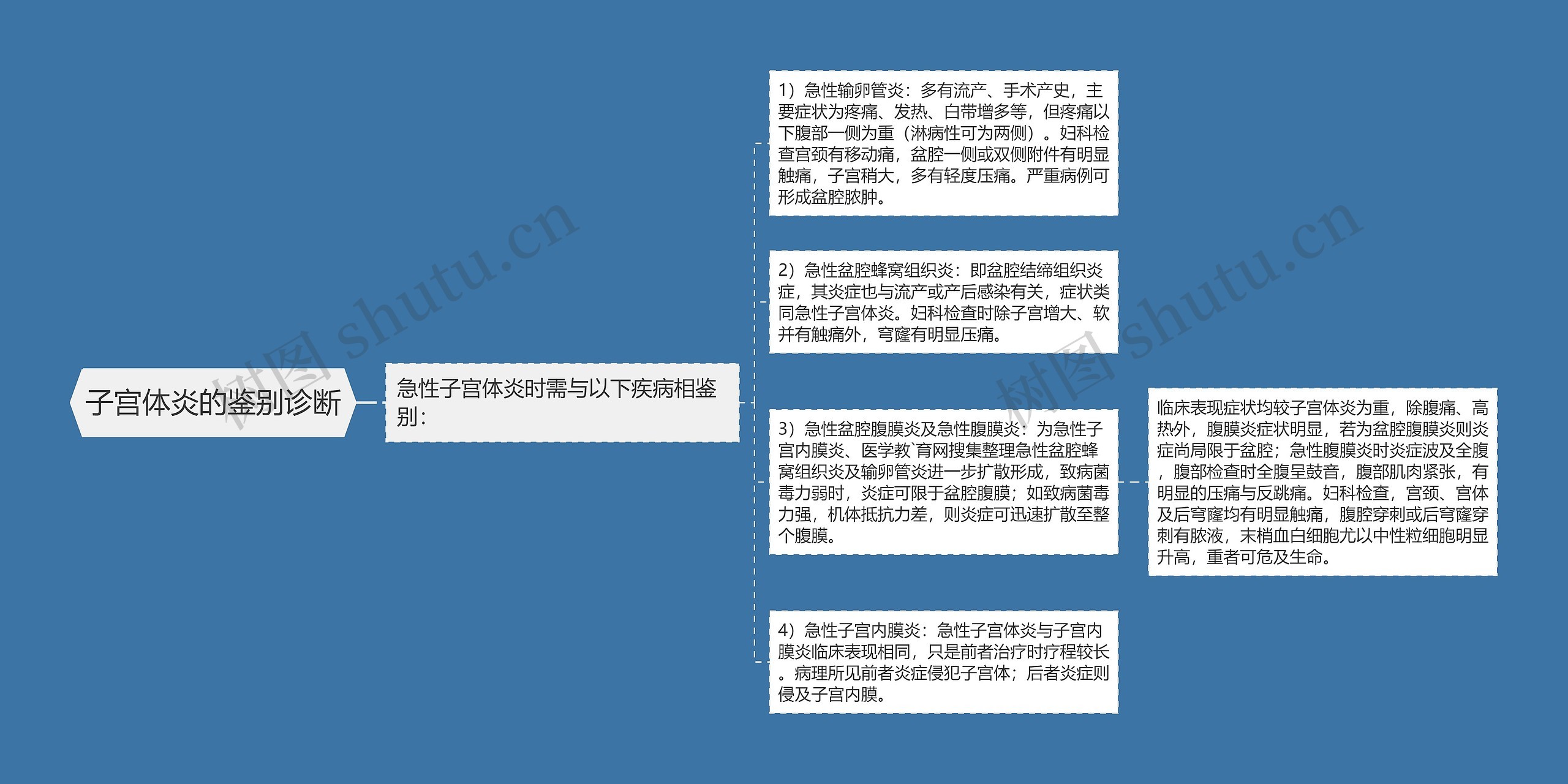 子宫体炎的鉴别诊断 子宫体炎的鉴别诊断