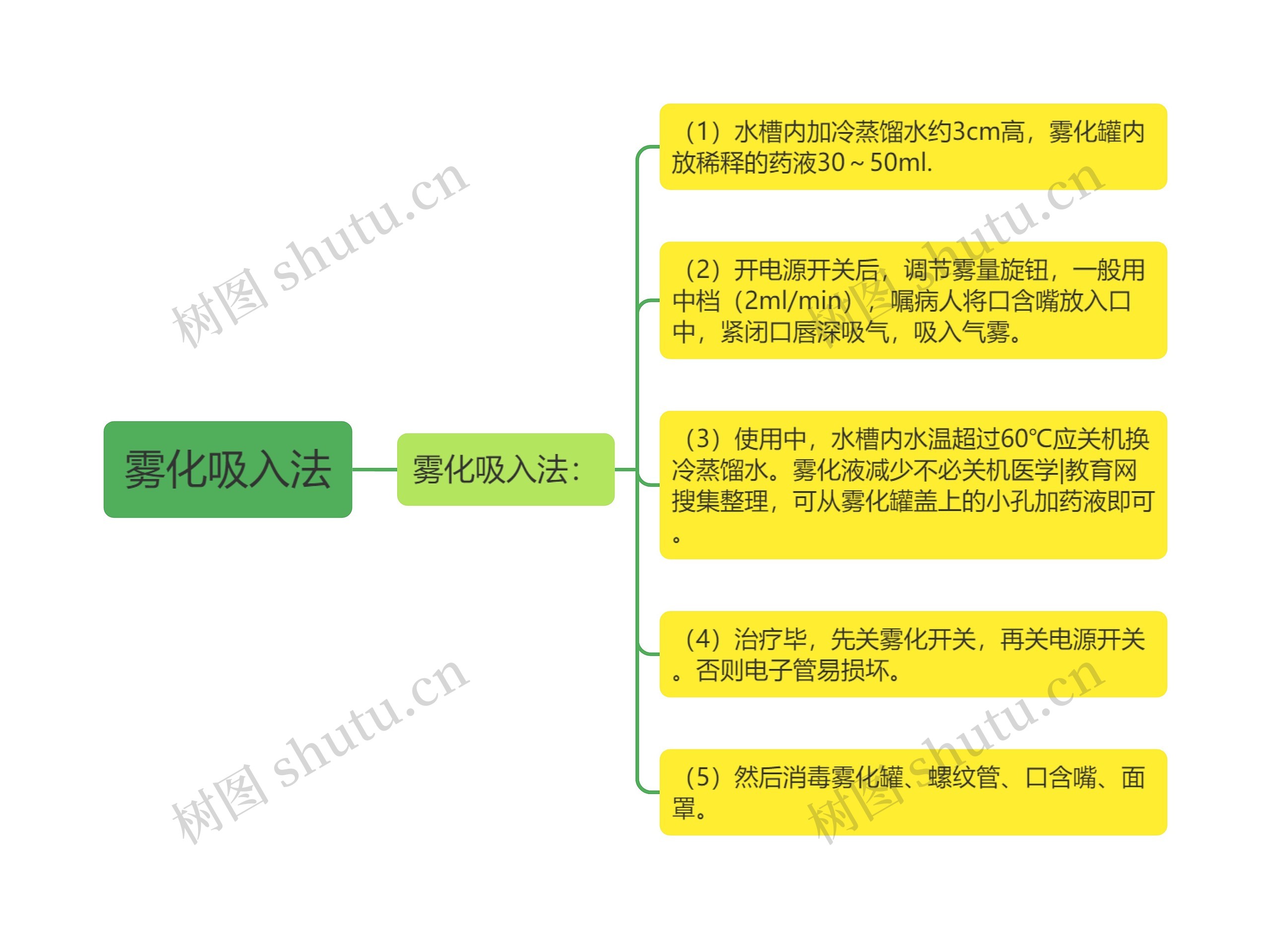 雾化吸入法思维导图