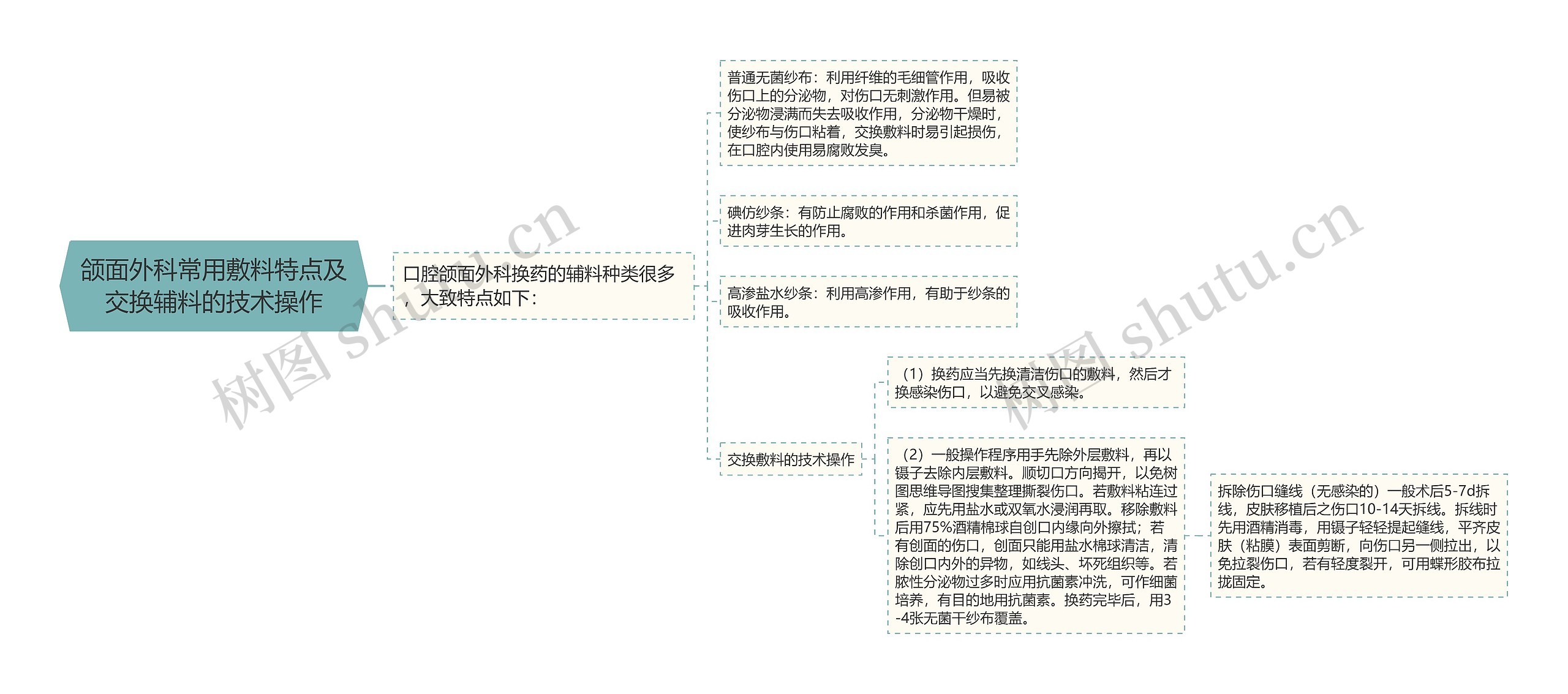 颌面外科常用敷料特点及交换辅料的技术操作思维导图