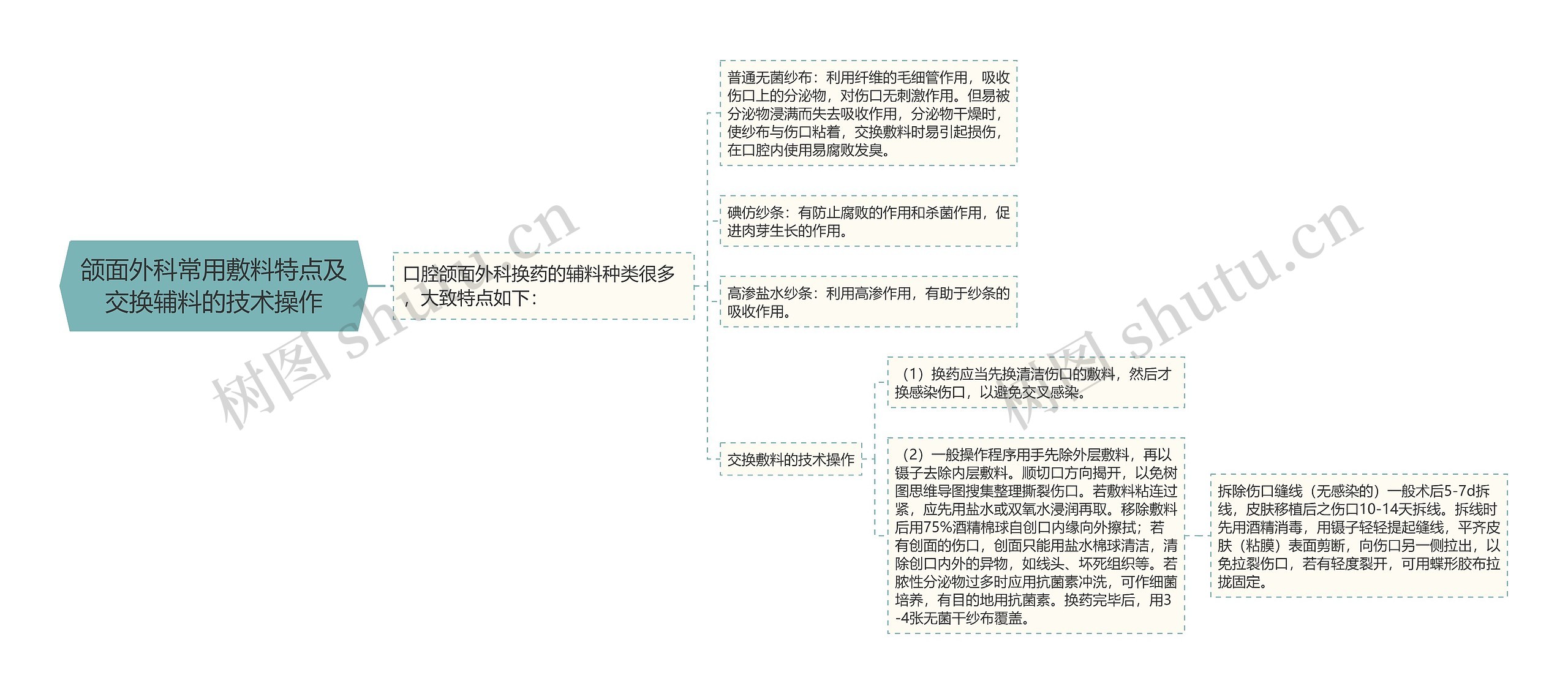 颌面外科常用敷料特点及交换辅料的技术操作 颌面外科常用敷料特点及交换辅料的技术操作