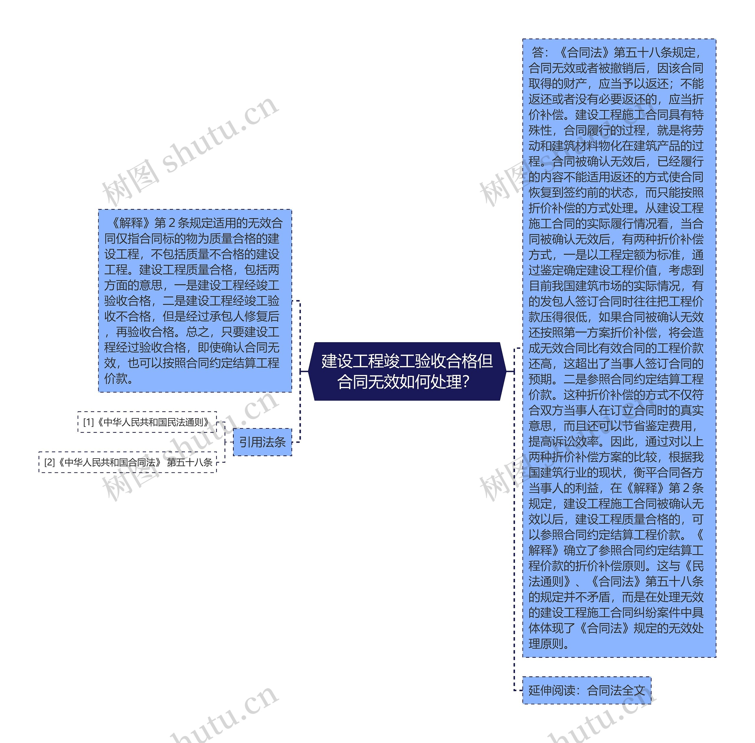建设工程竣工验收合格但合同无效如何处理？