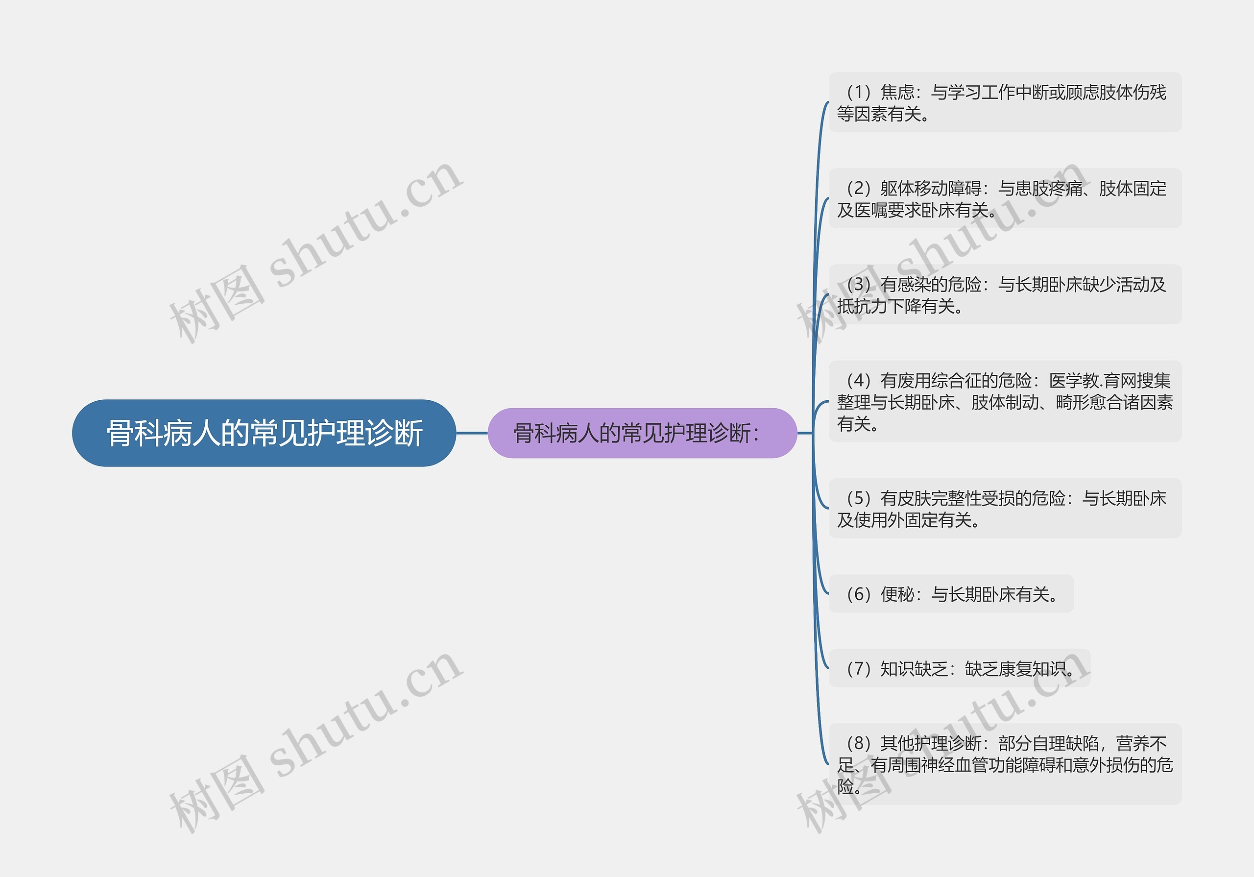 骨科病人的常见护理诊断思维导图