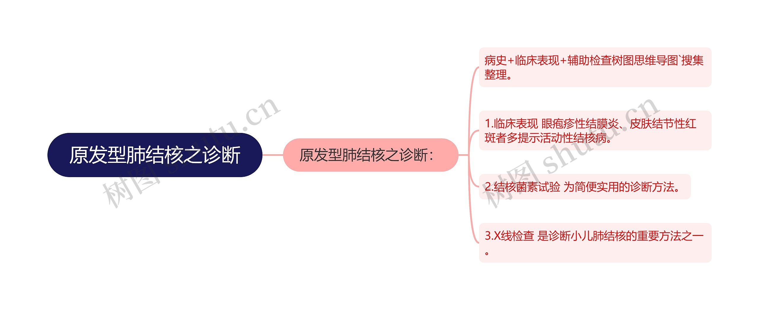 原发型肺结核之诊断思维导图