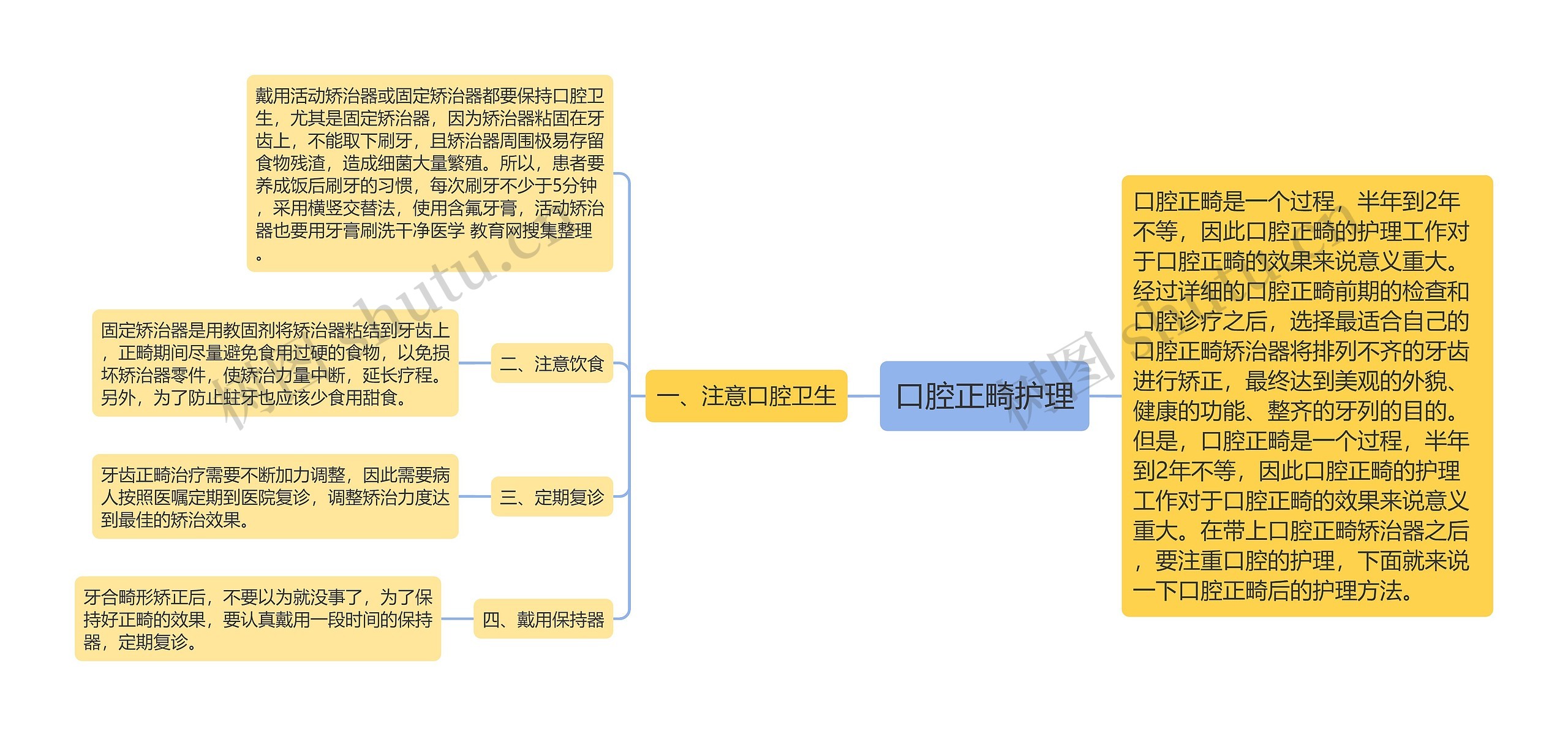 口腔正畸护理思维导图