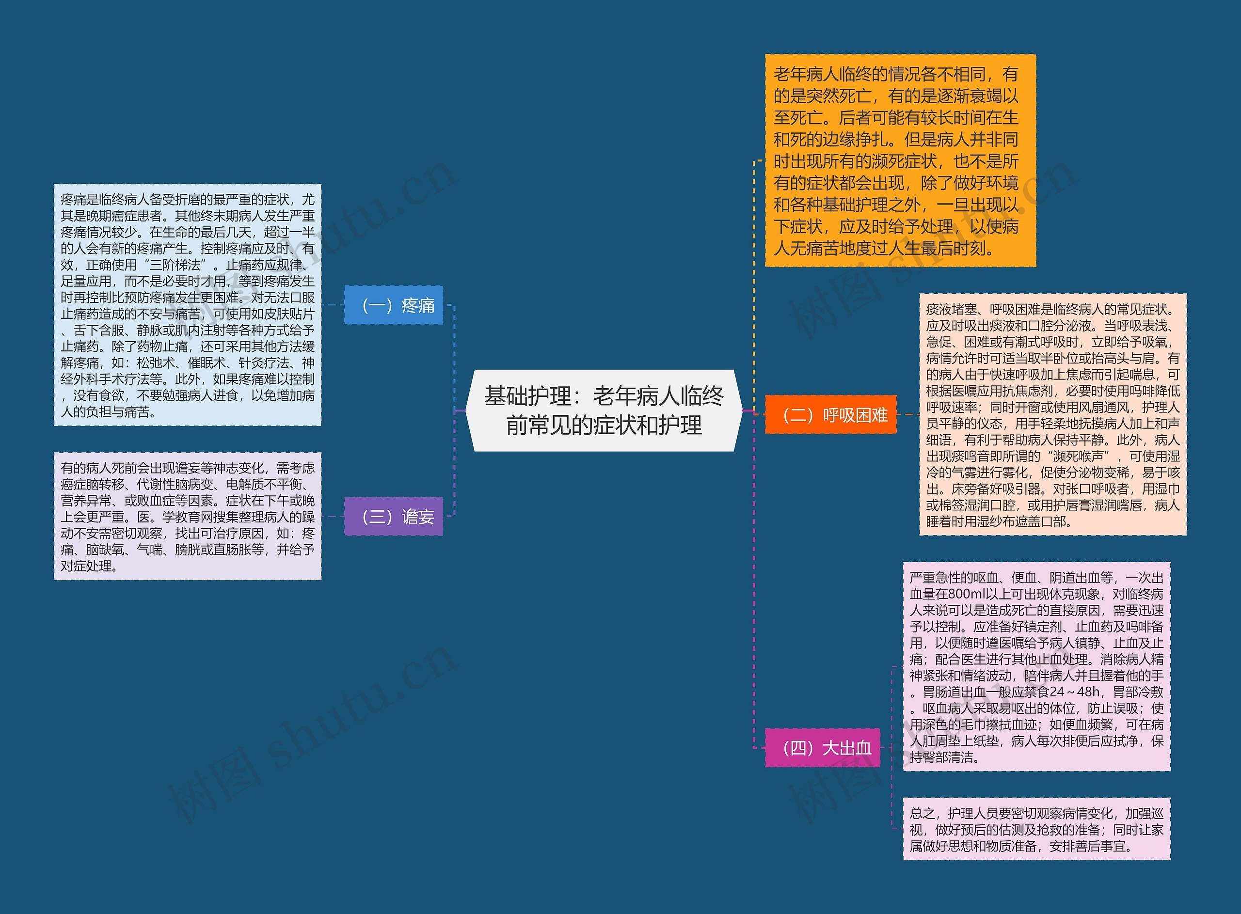 基础护理：老年病人临终前常见的症状和护理思维导图