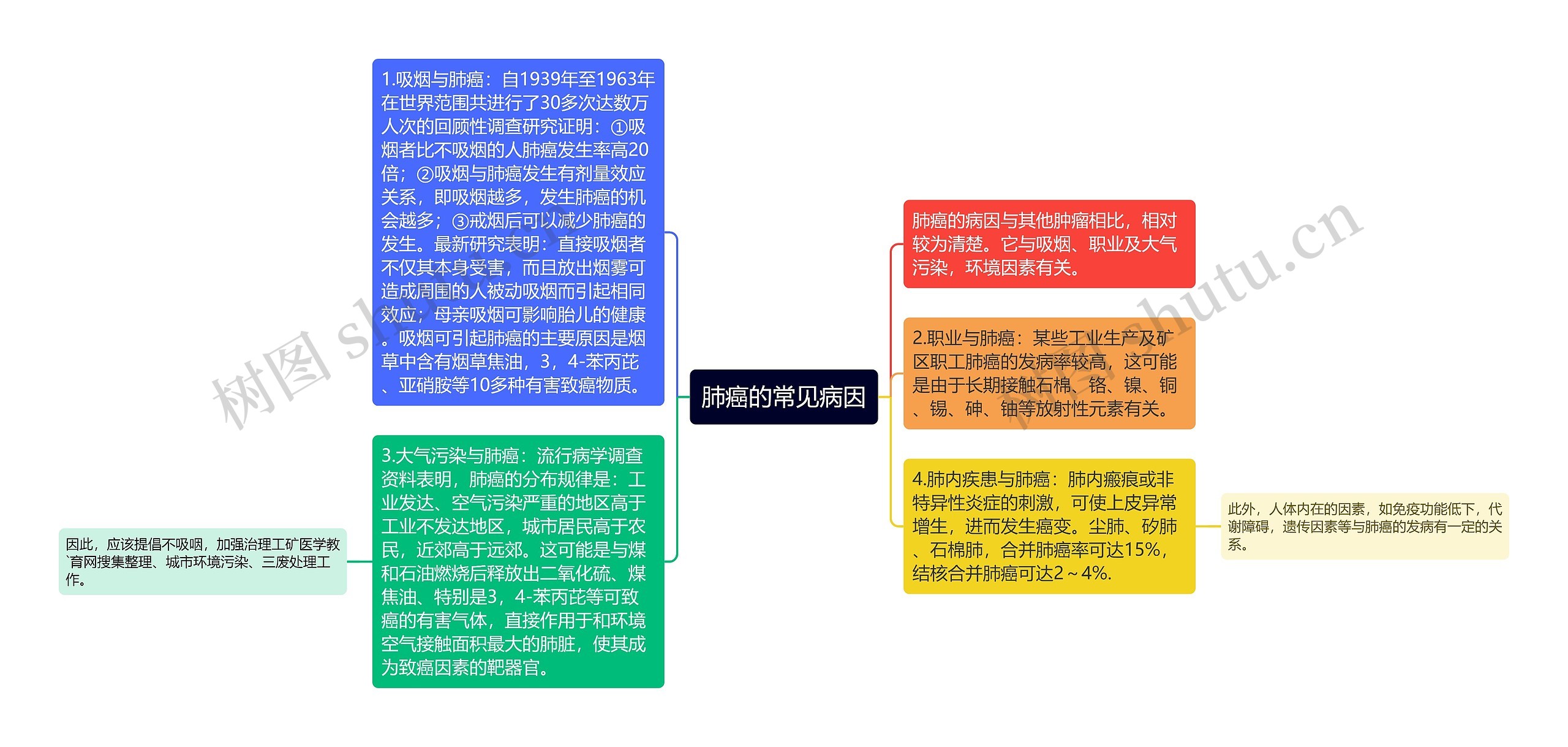 肺癌的常见病因思维导图