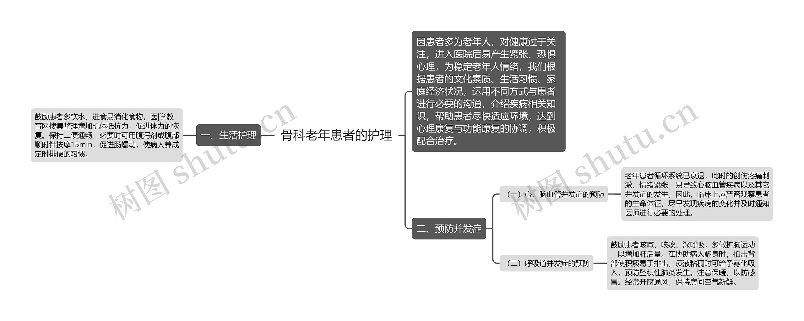 骨科老年患者的护理思维导图