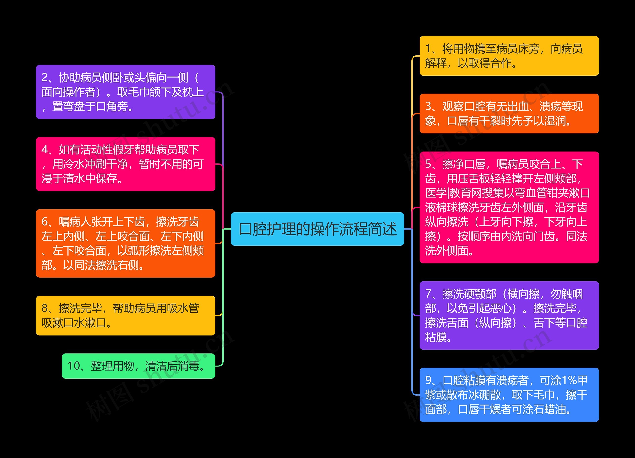 口腔护理的操作流程简述思维导图