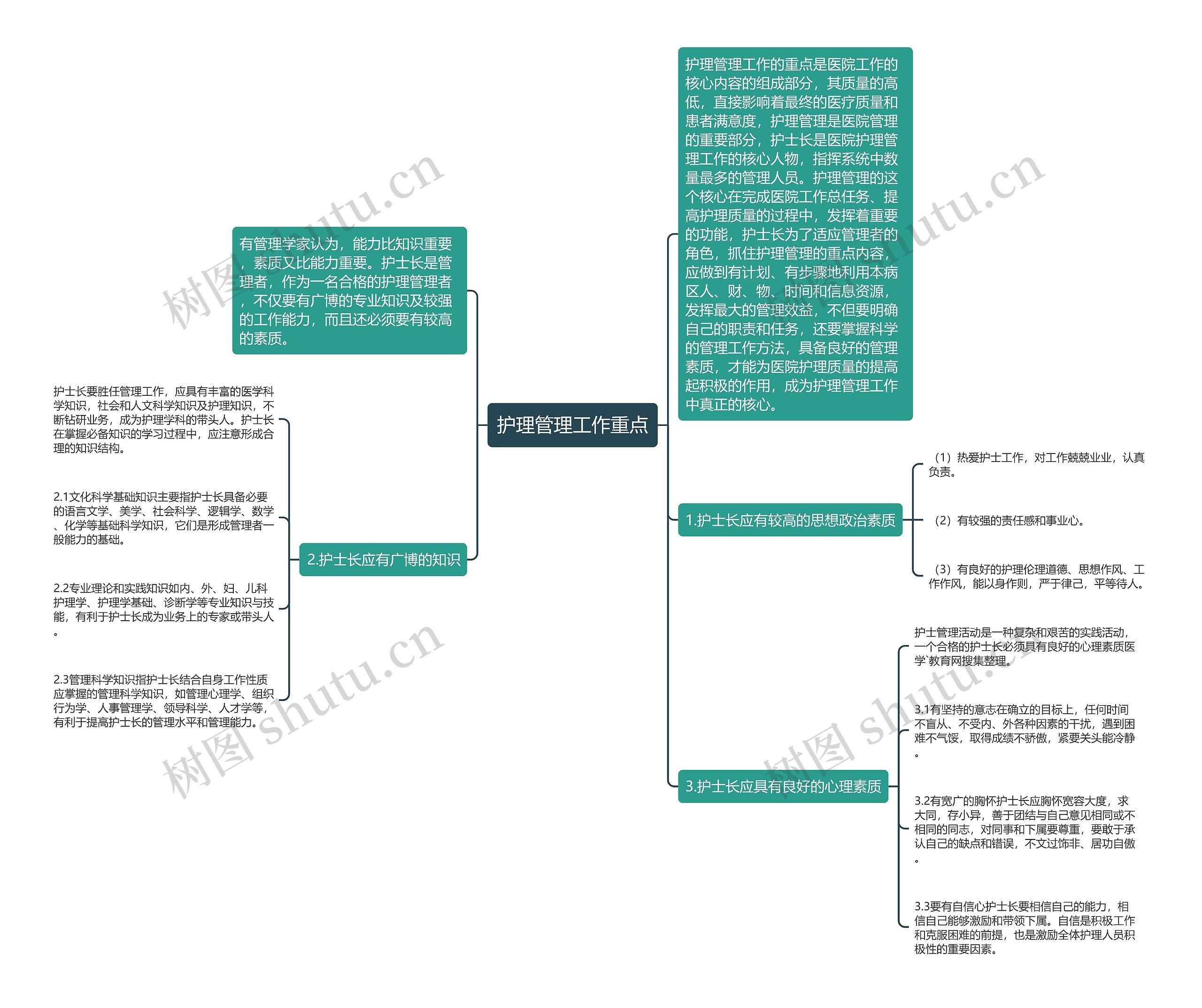 护理管理工作重点思维导图