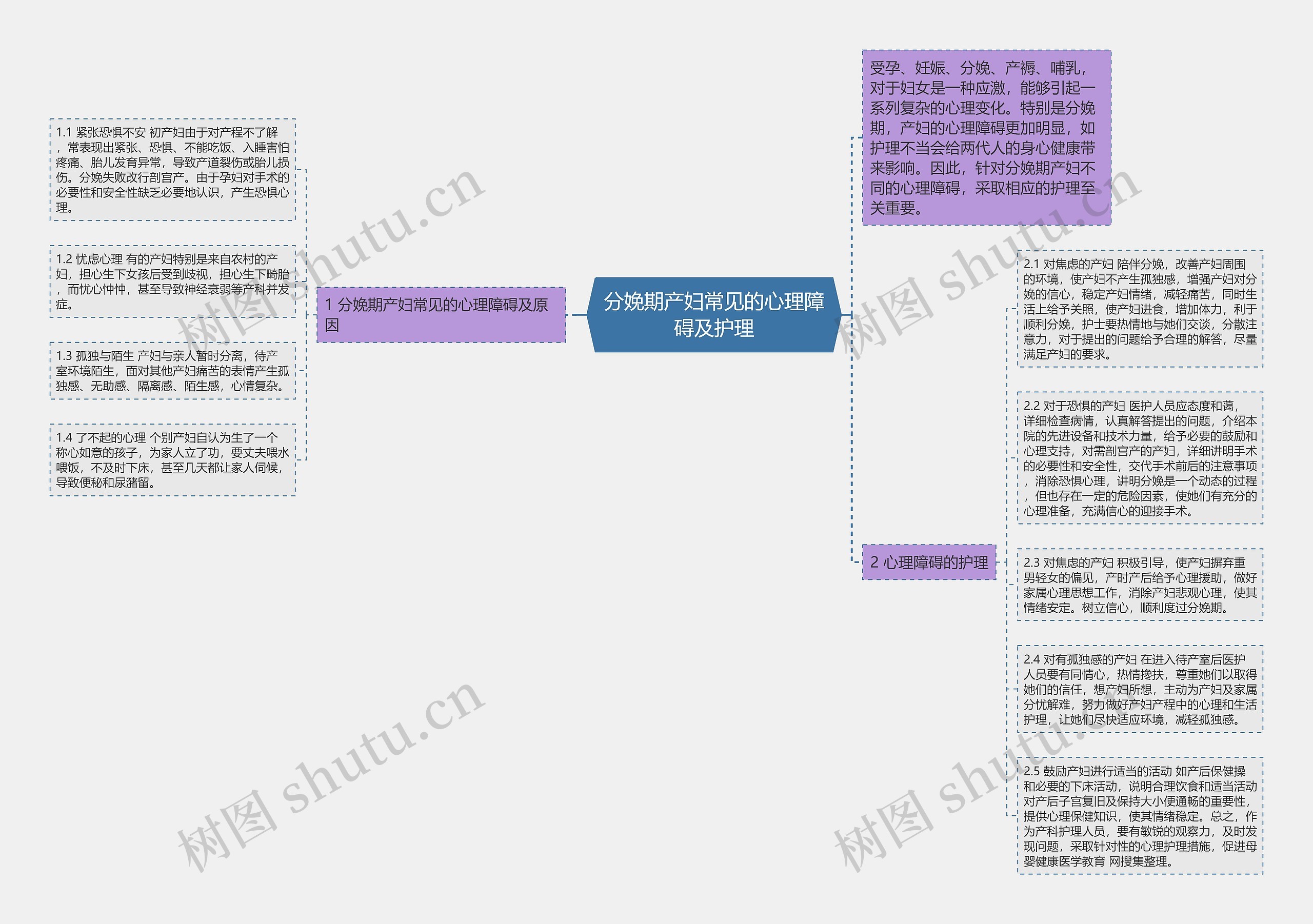 分娩期产妇常见的心理障碍及护理思维导图