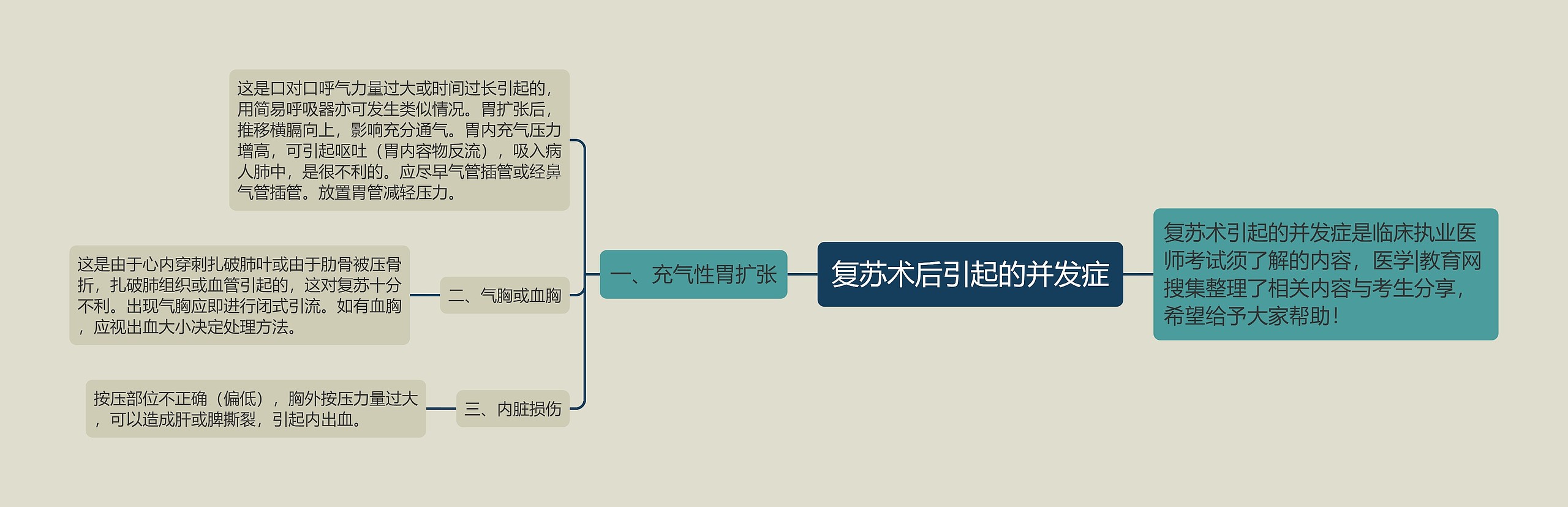 复苏术后引起的并发症