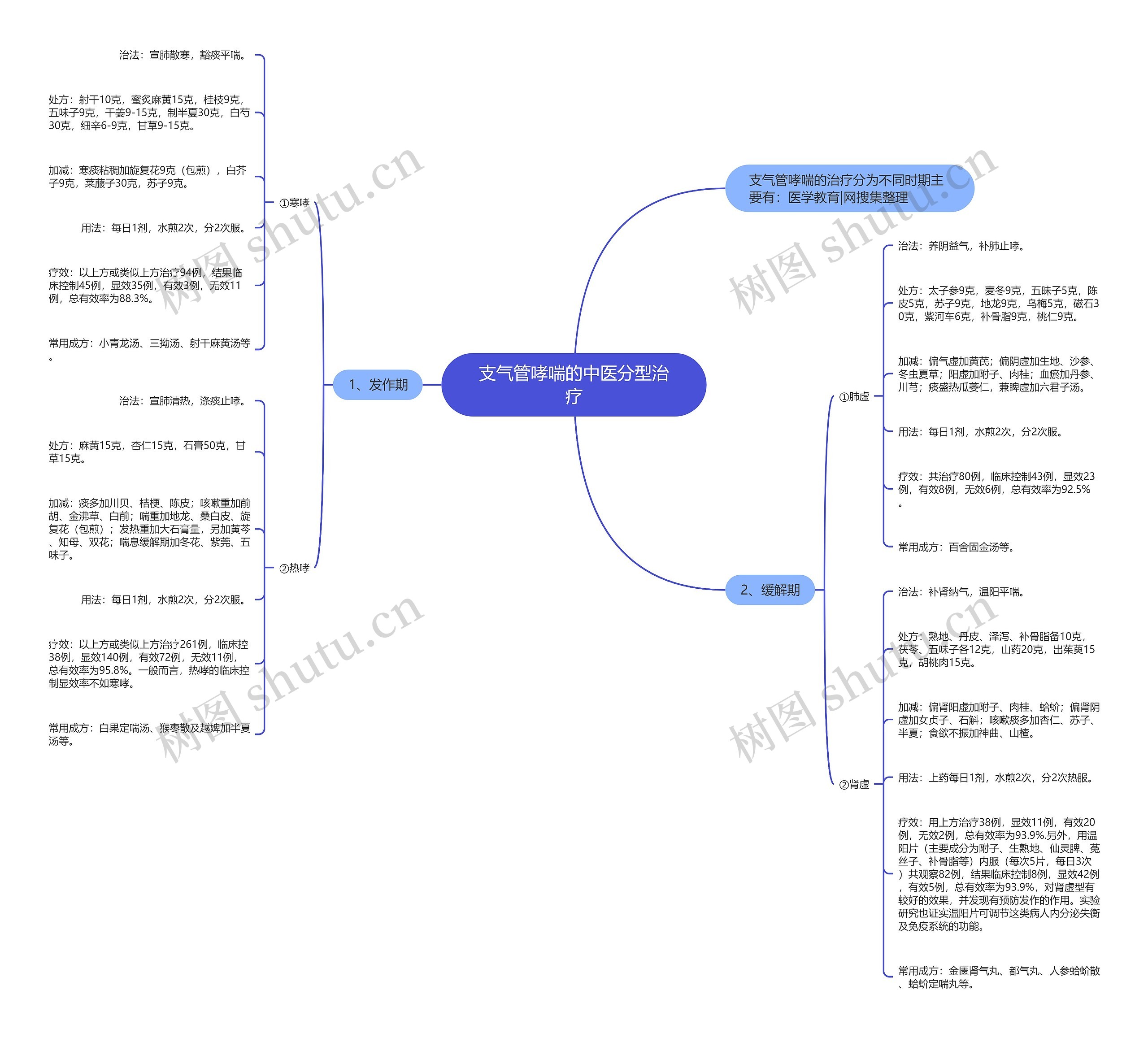 支气管哮喘的中医分型治疗思维导图