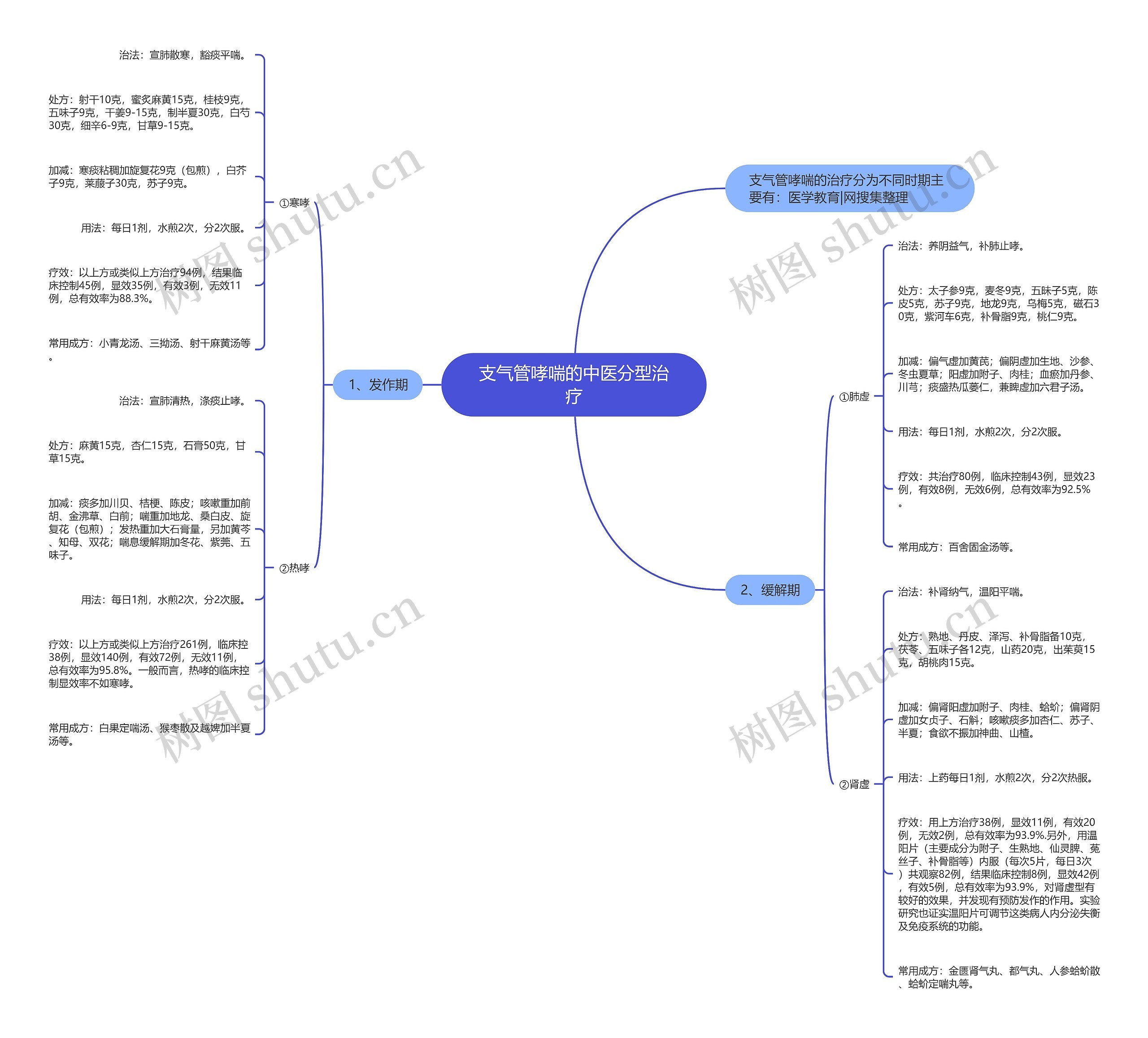 支气管哮喘的中医分型治疗 支气管哮喘的中医分型治疗