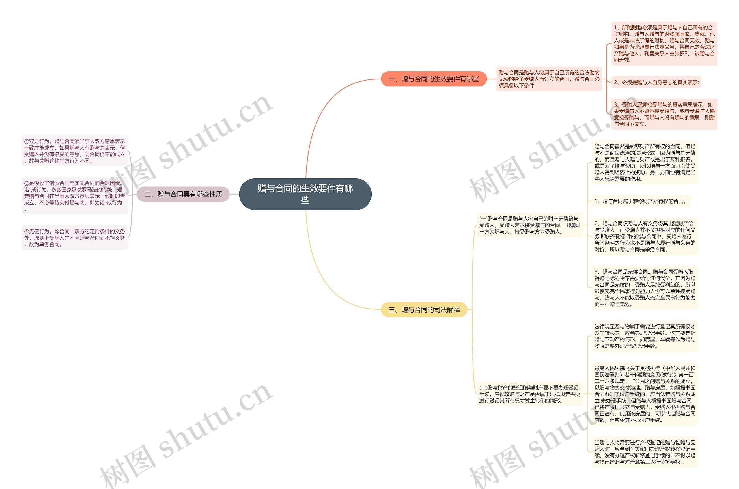 赠与合同的生效要件有哪些 赠与合同的生效要件有哪些