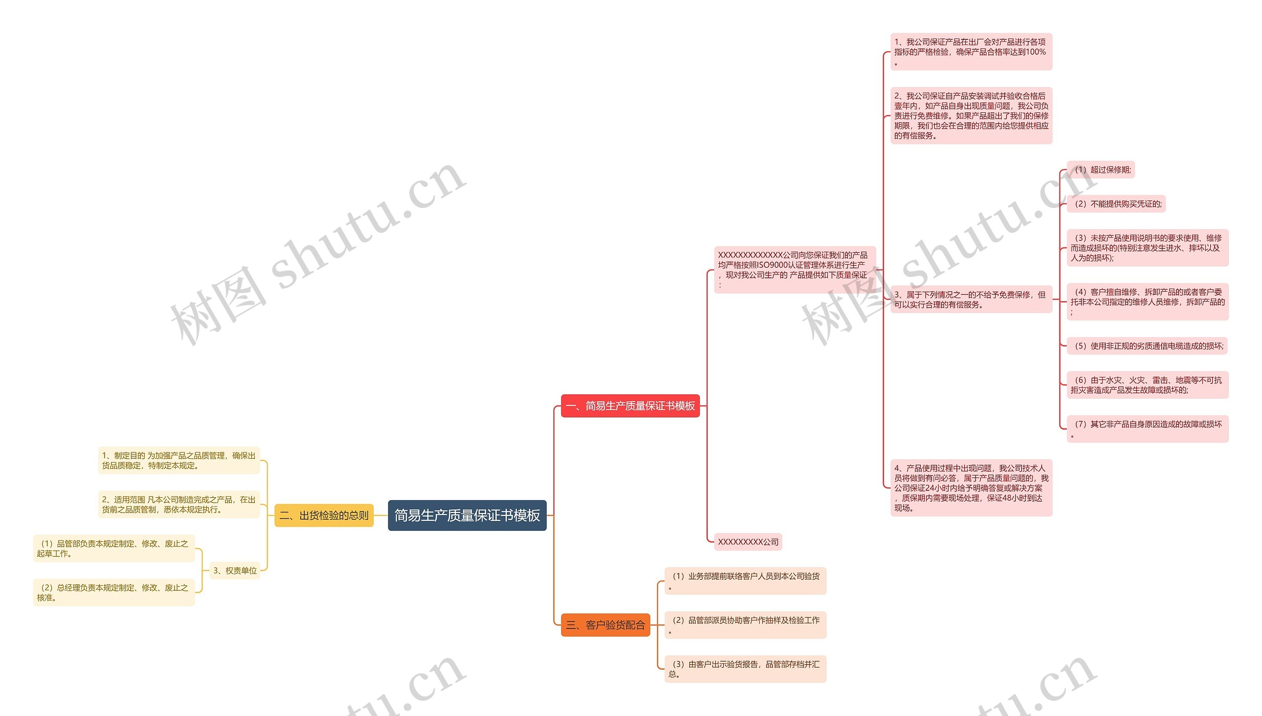 简易生产质量保证书思维导图