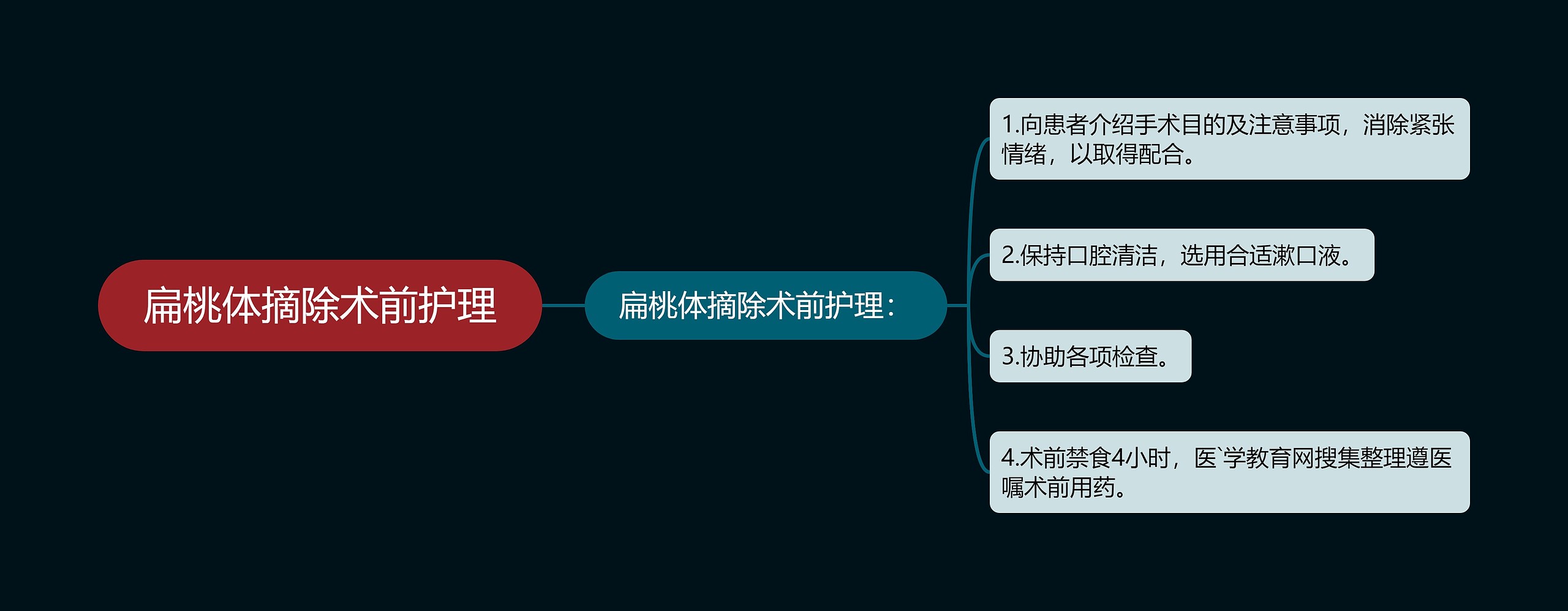 扁桃体摘除术前护理思维导图