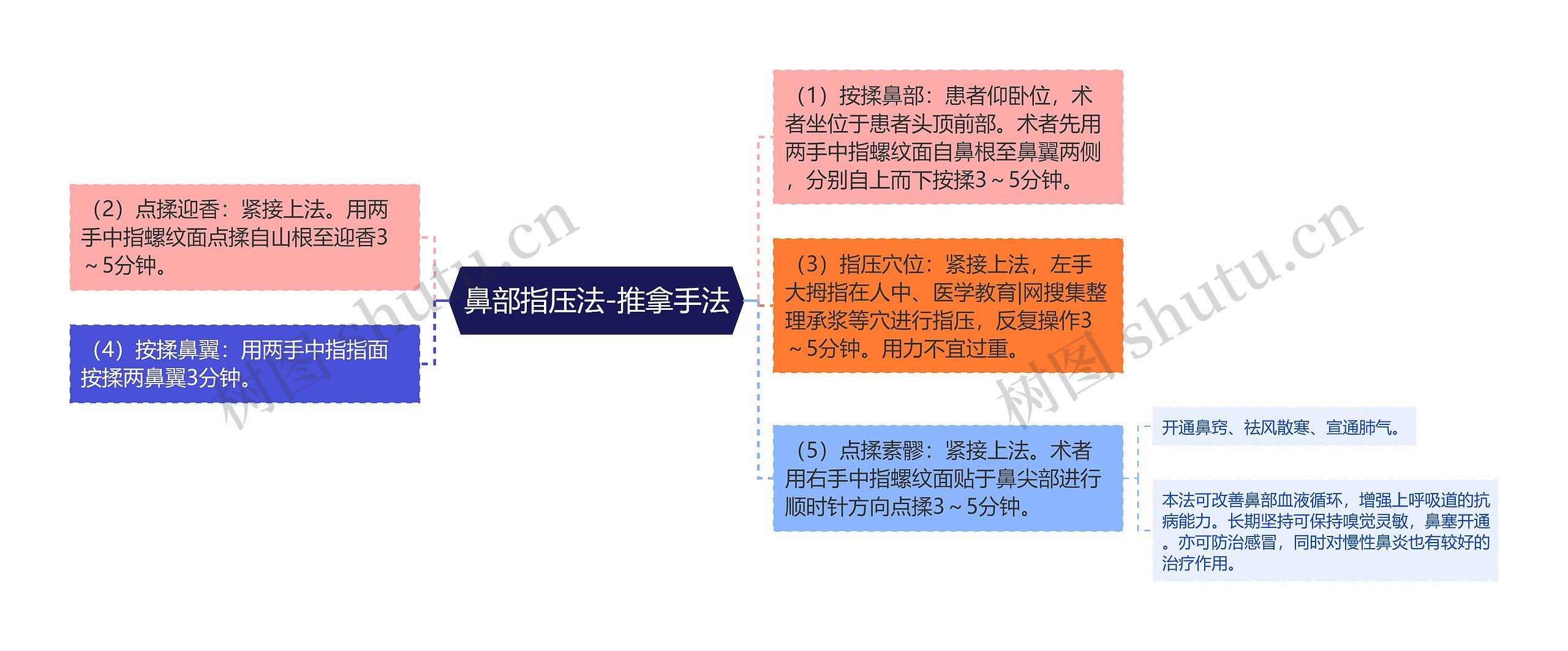 鼻部指压法-推拿手法思维导图