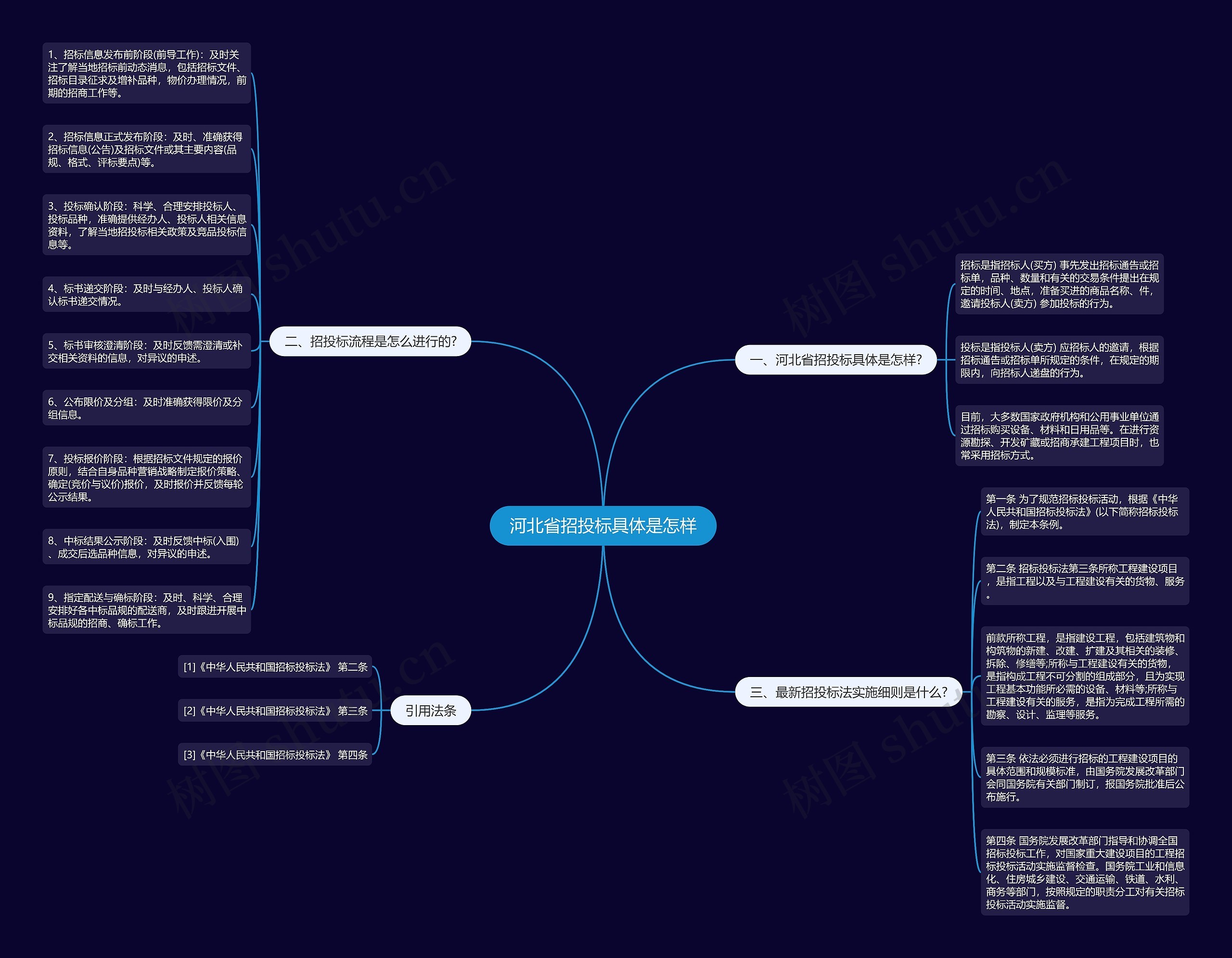 河北省招投标具体是怎样思维导图