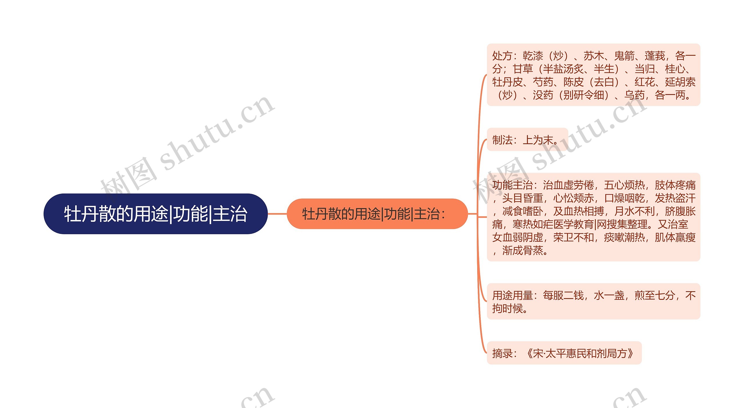 牡丹散的用途|功能|主治思维导图