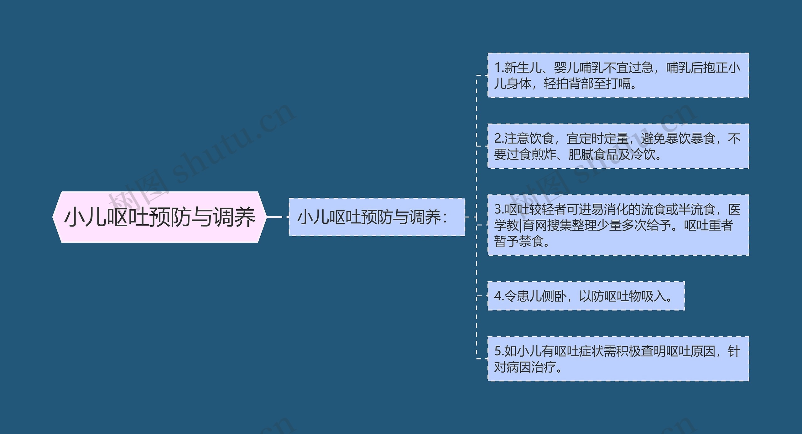 小儿呕吐预防与调养思维导图