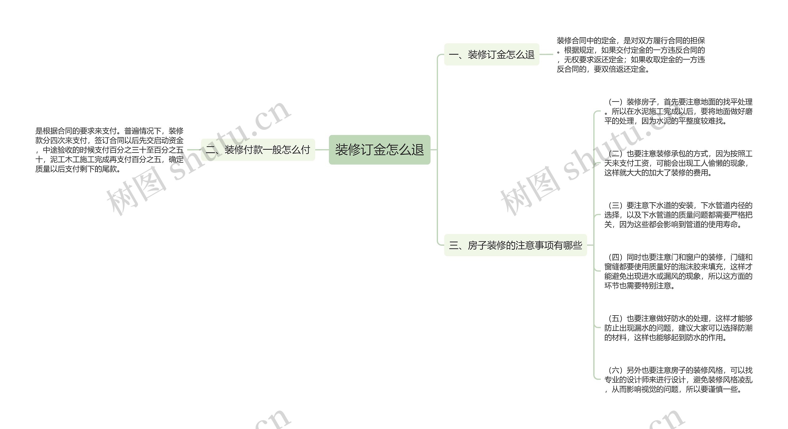 装修订金怎么退