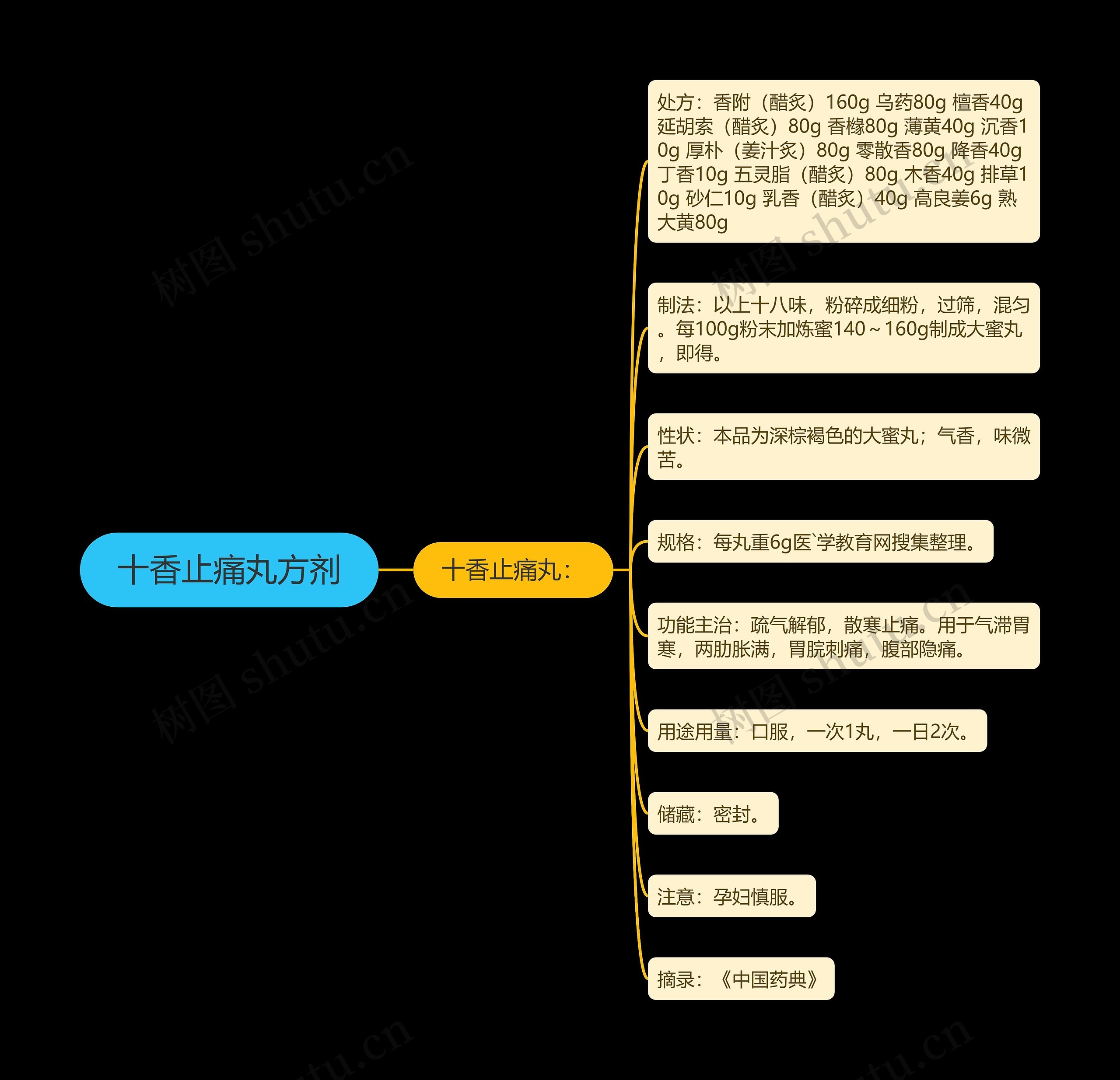 十香止痛丸方剂思维导图