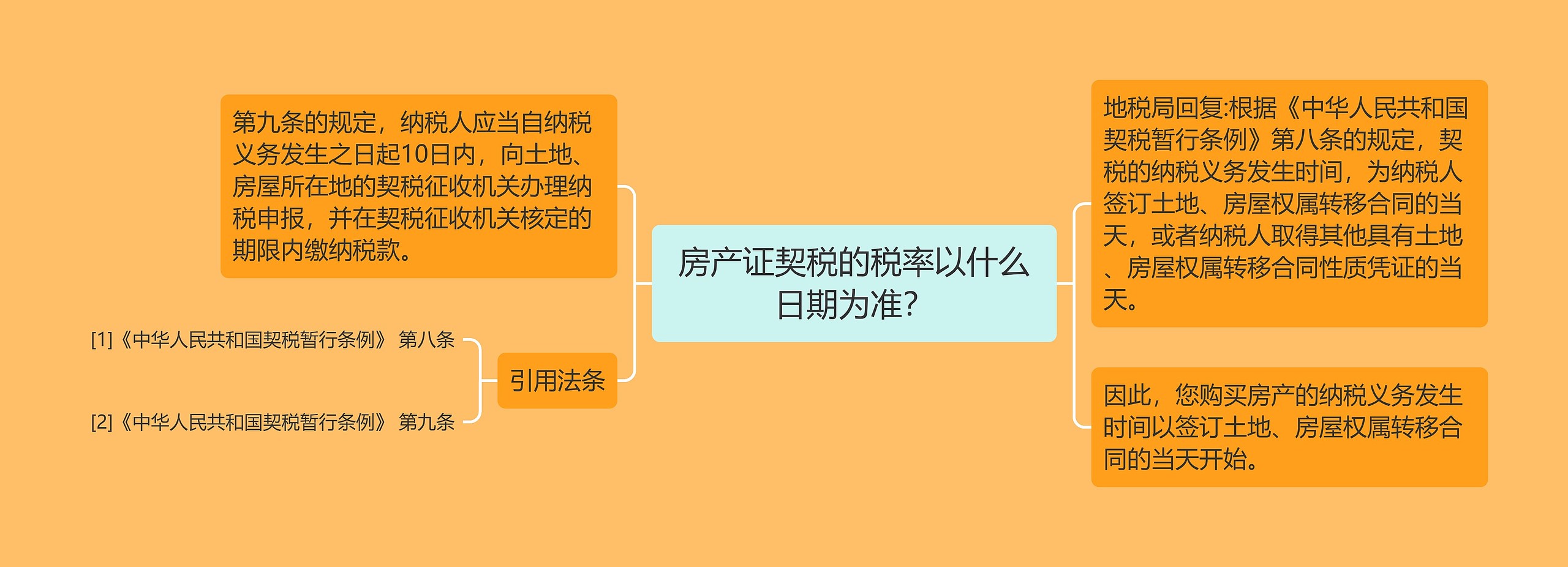 房产证契税的税率以什么日期为准？