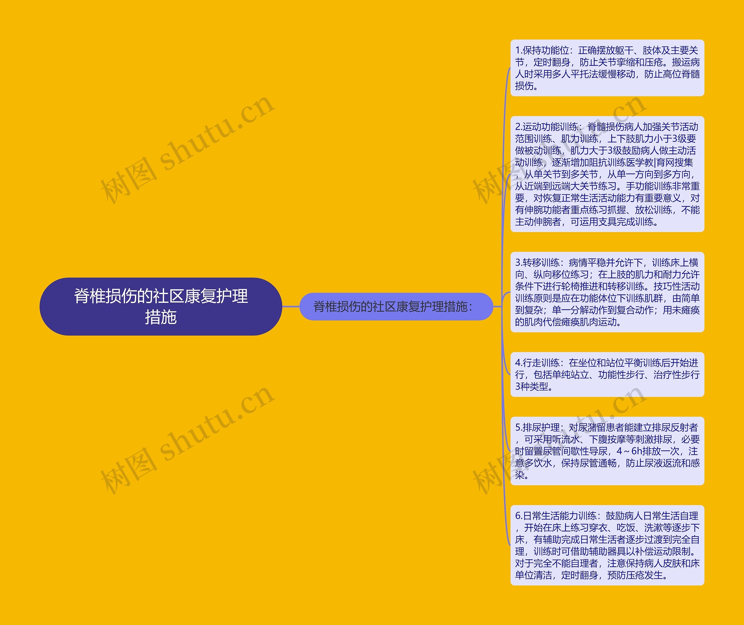 脊椎损伤的社区康复护理措施思维导图