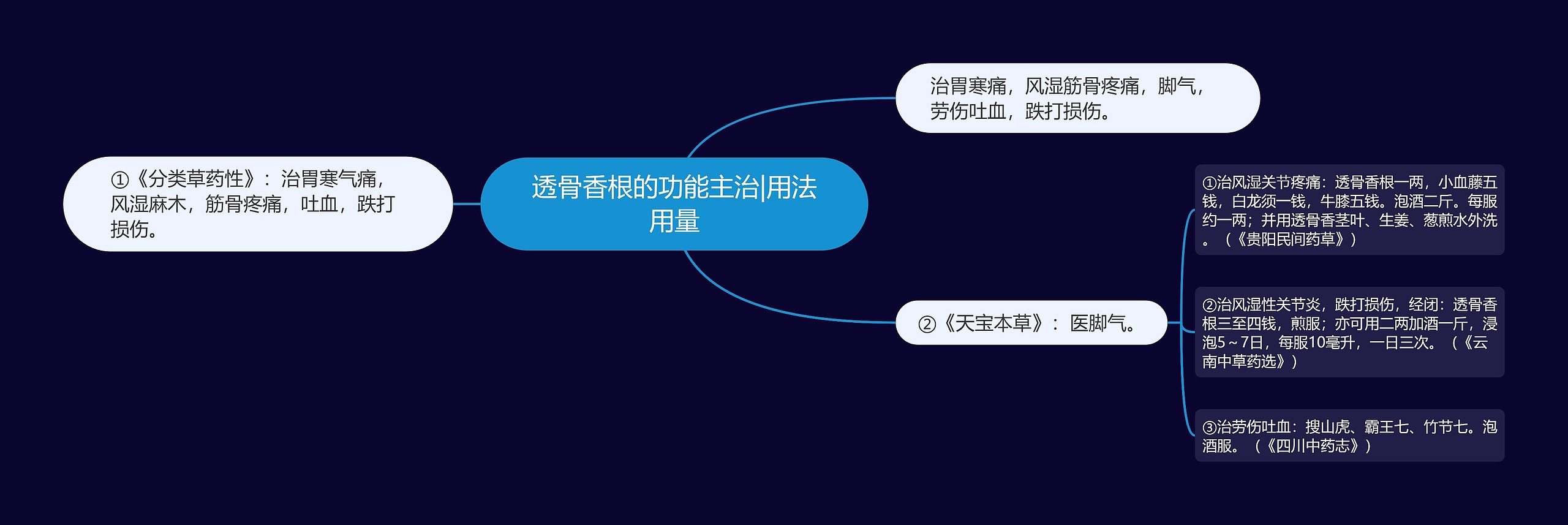 透骨香根的功能主治|用法用量 透骨香根的功能主治|用法用量