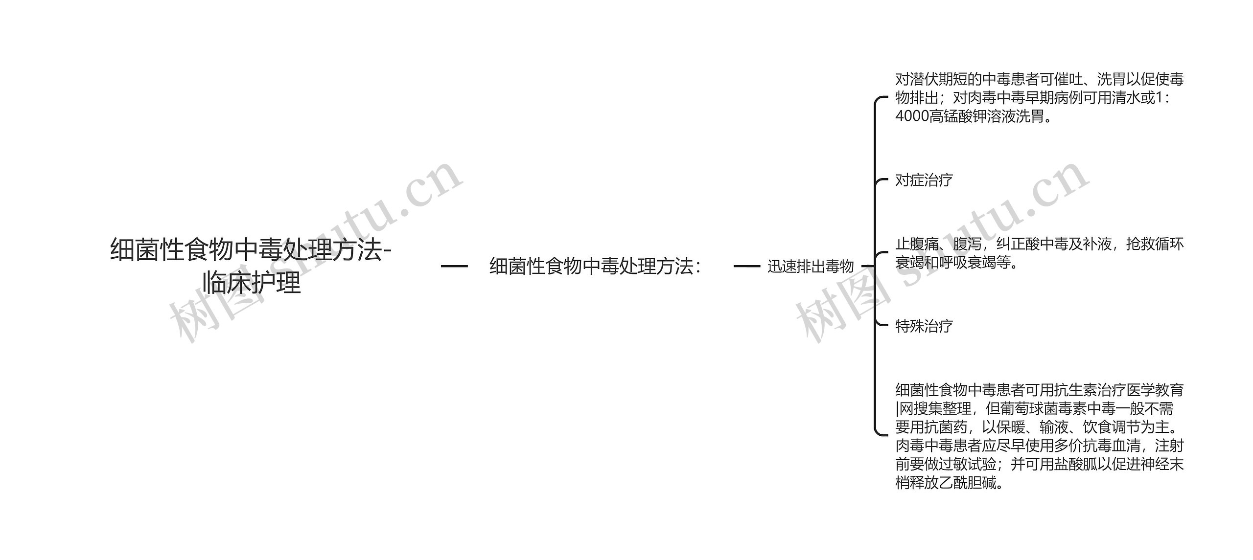 细菌性食物中毒处理方法-临床护理思维导图