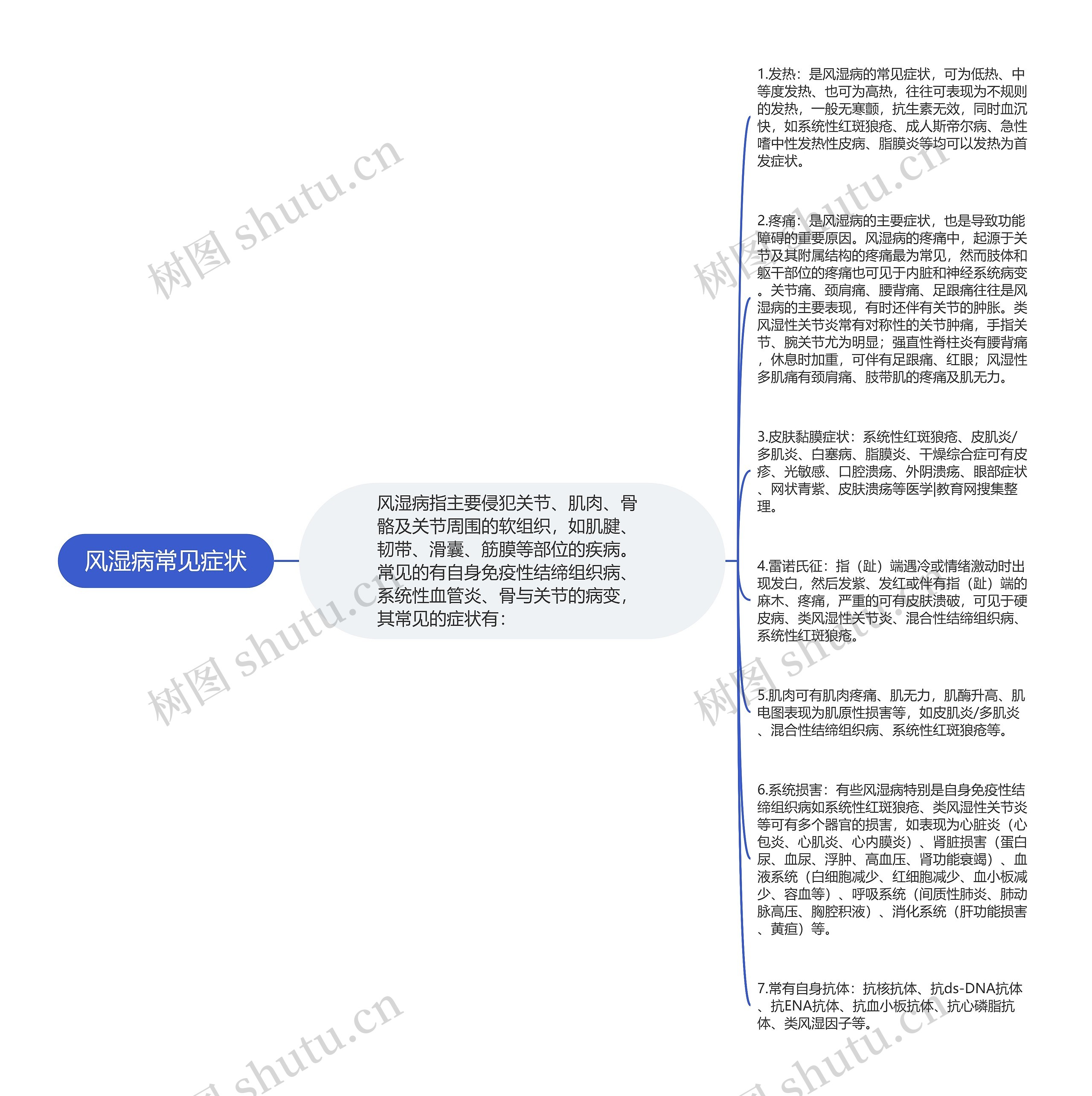 风湿病常见症状思维导图