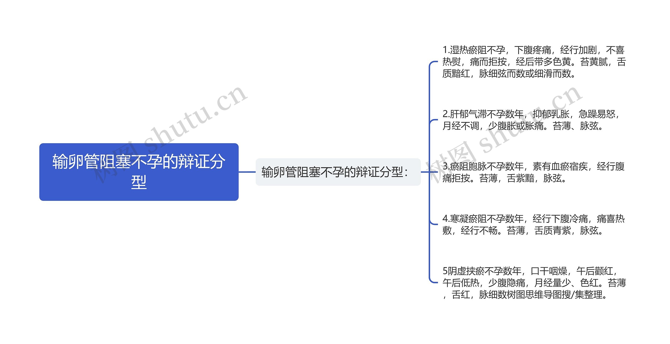 输卵管阻塞不孕的辩证分型思维导图