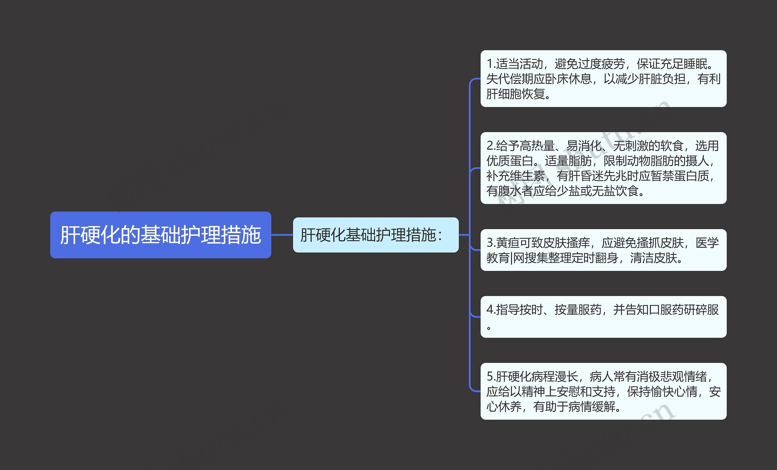 肝硬化的基础护理措施思维导图