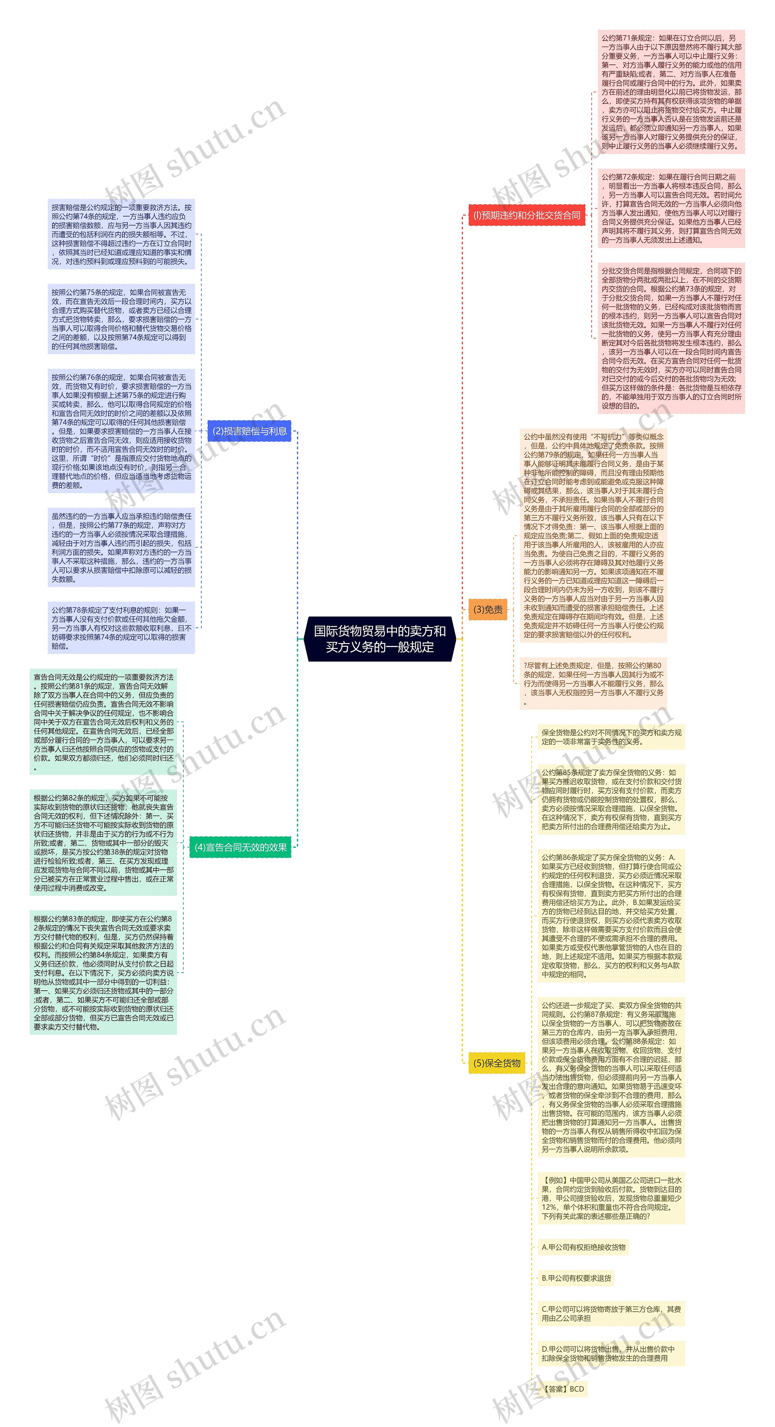 国际货物贸易中的卖方和买方义务的一般规定思维导图