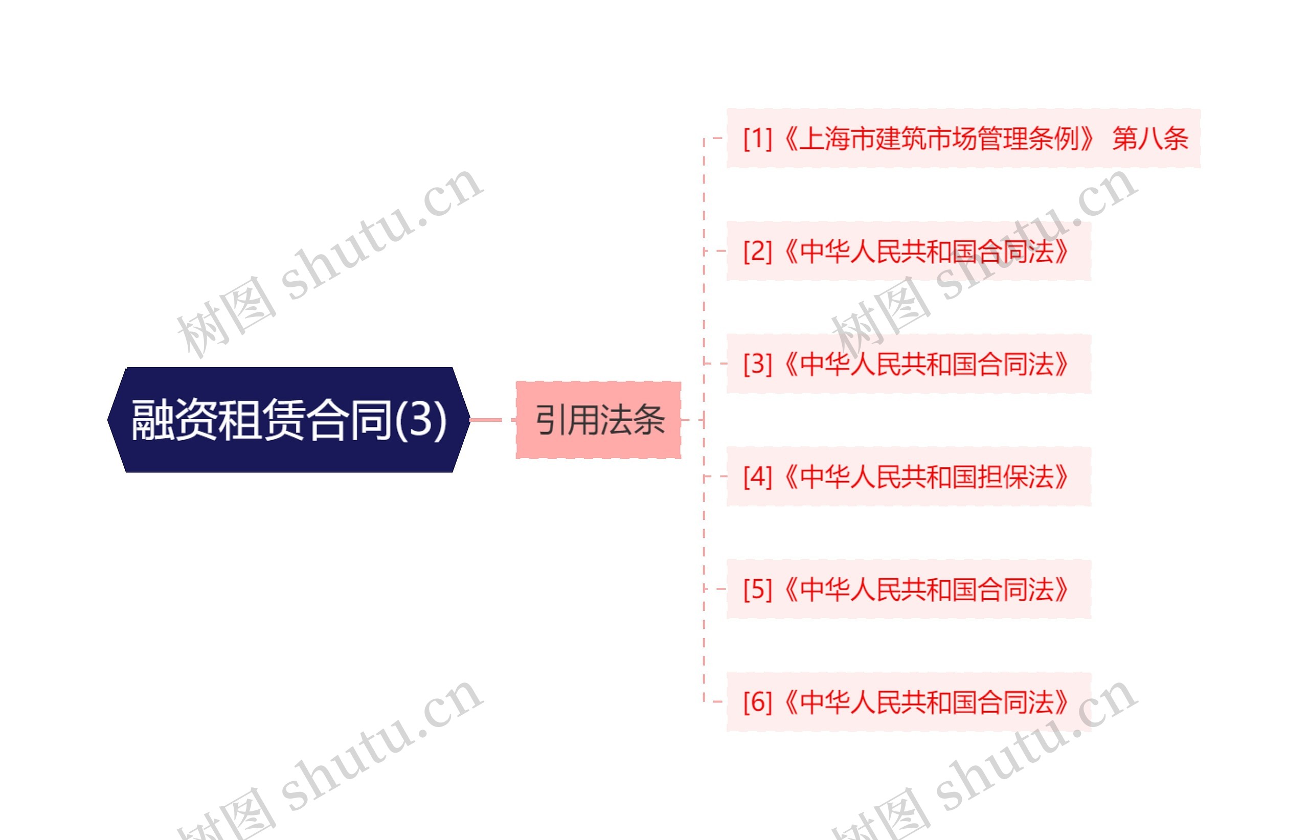 融资租赁合同(3)思维导图