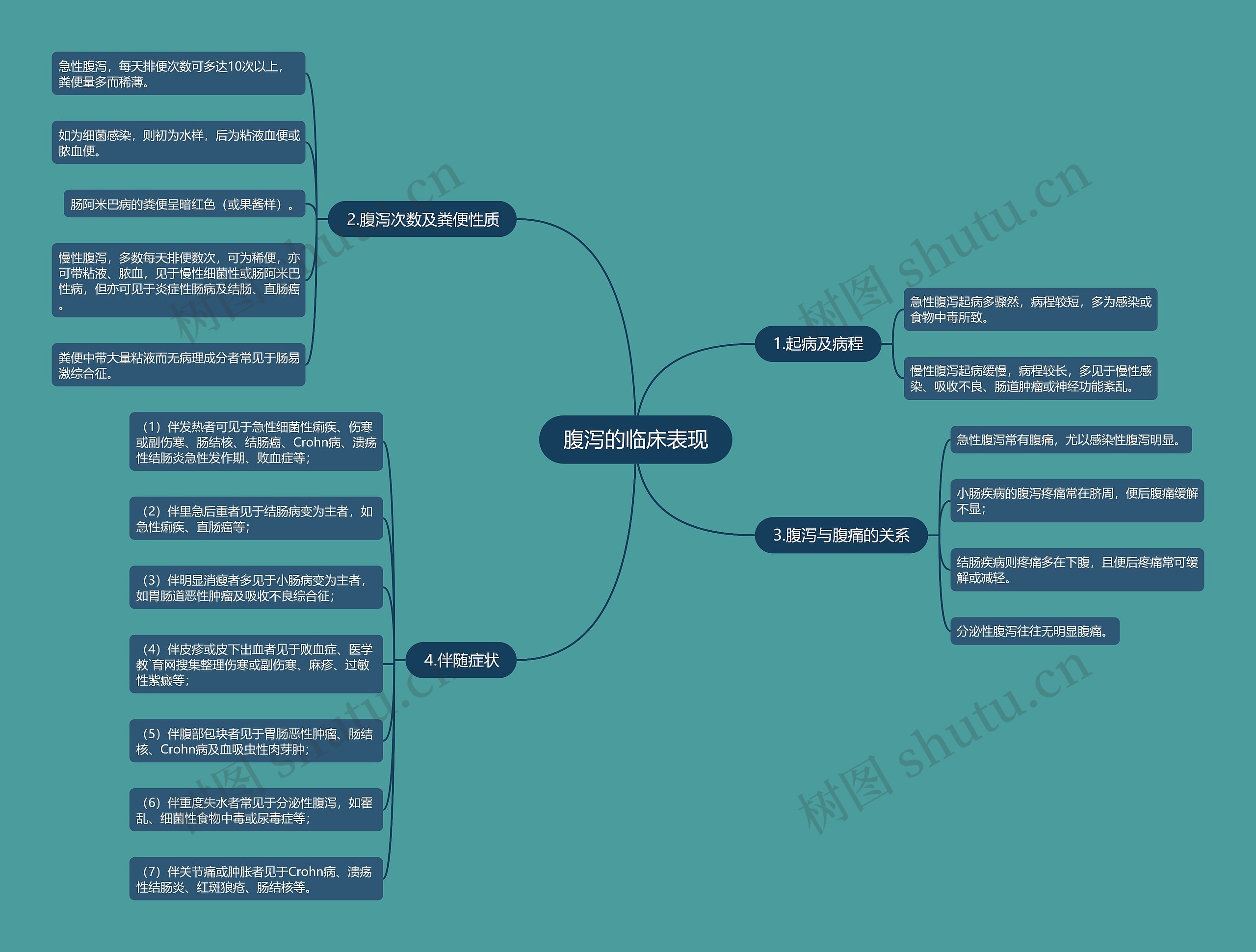 腹泻的临床表现思维导图