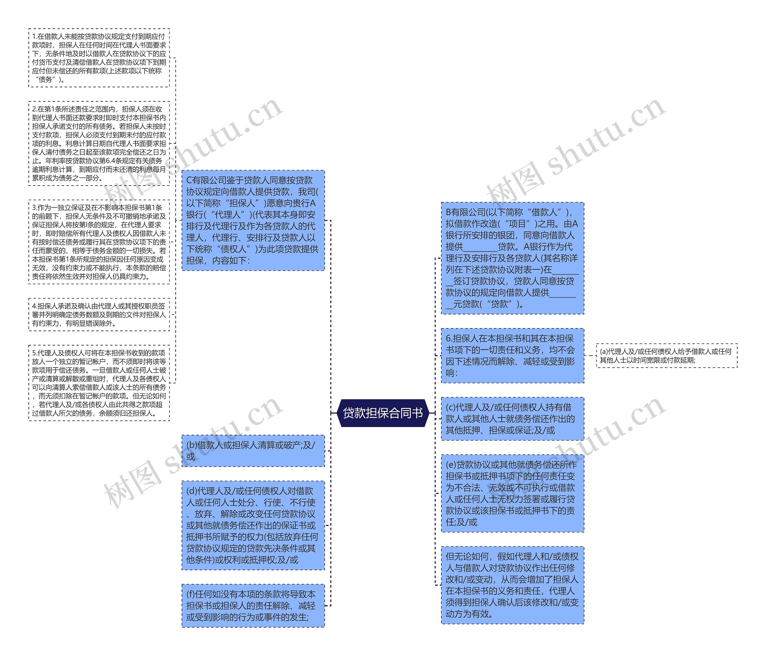 贷款担保合同书思维导图