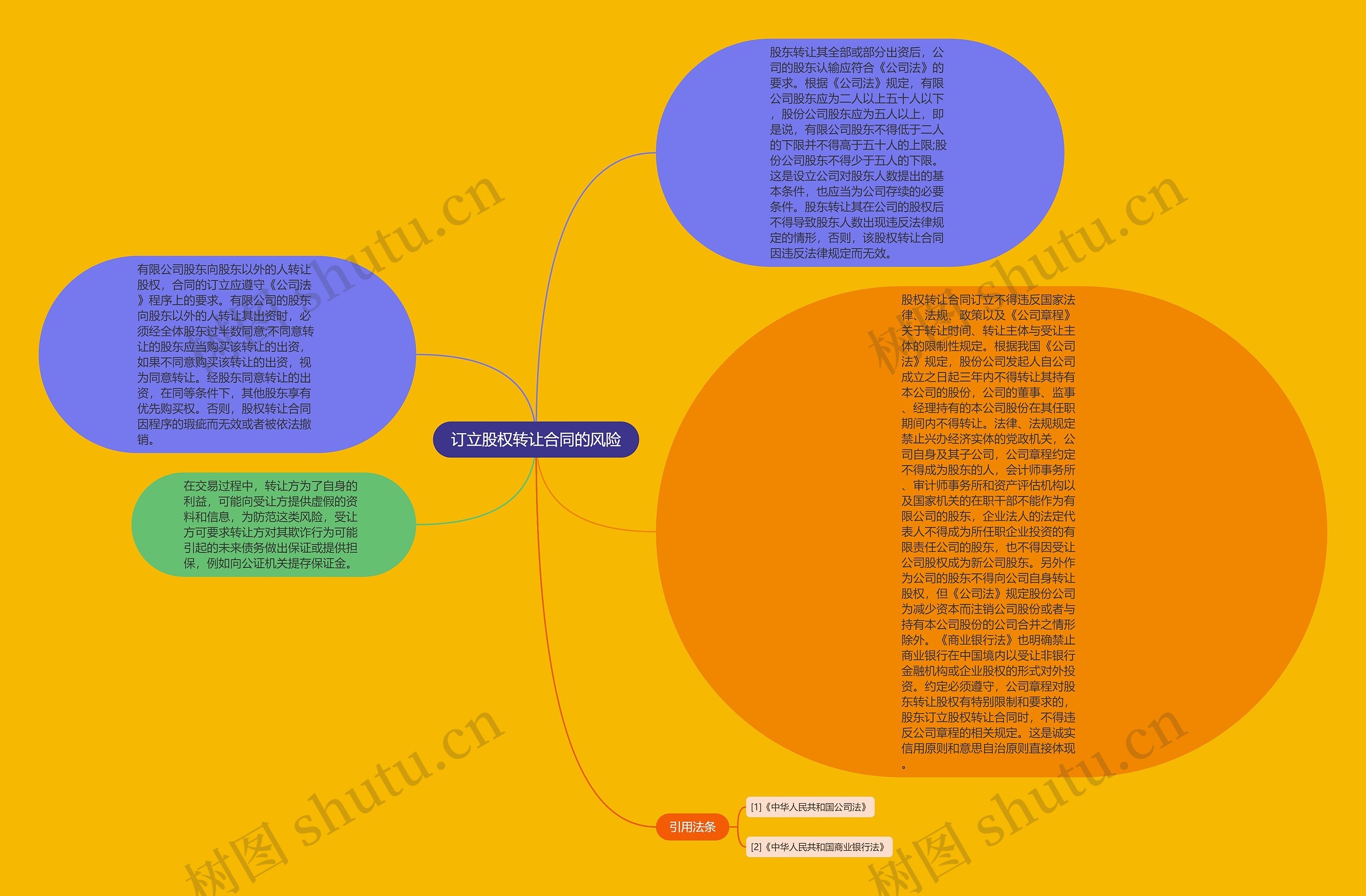 订立股权转让合同的风险思维导图