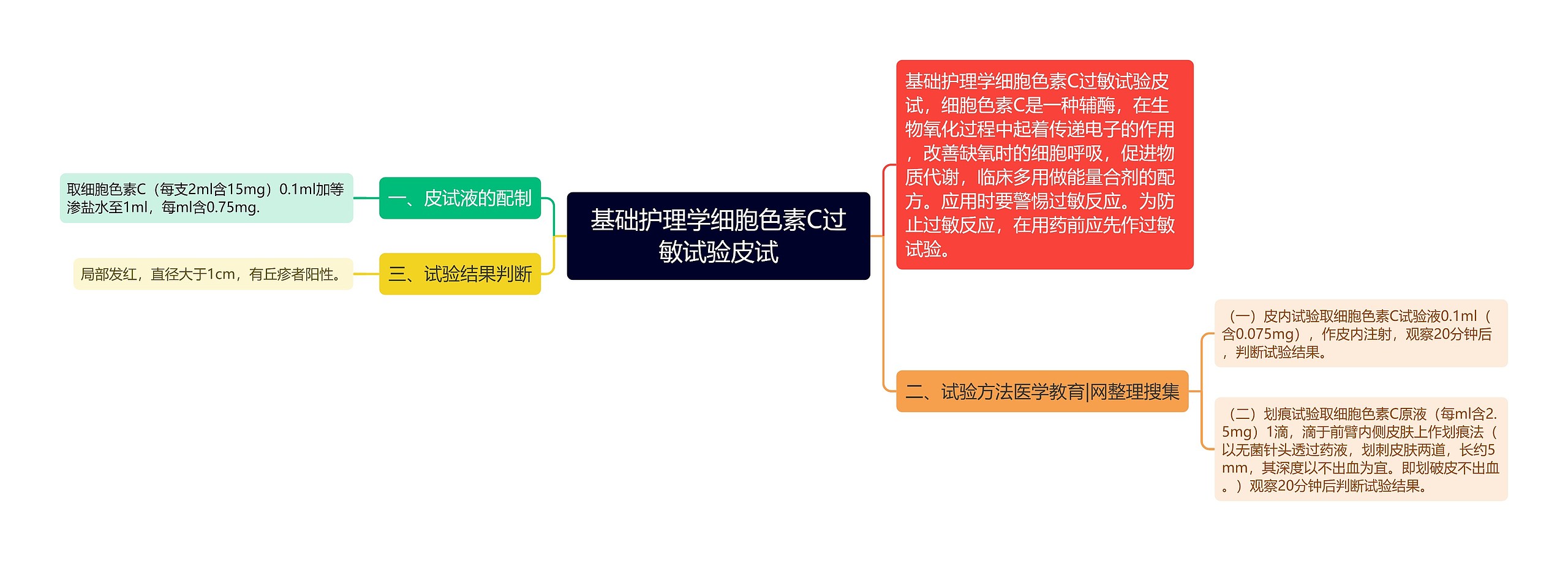 基础护理学细胞色素C过敏试验皮试思维导图