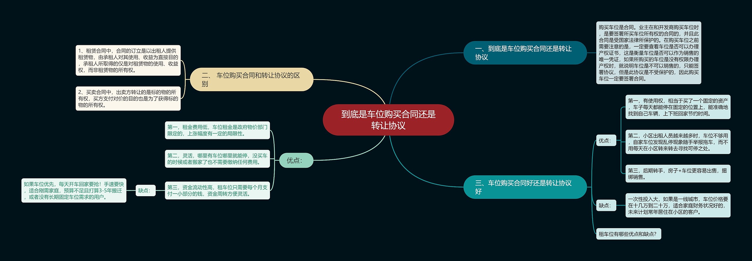 到底是车位购买合同还是转让协议思维导图